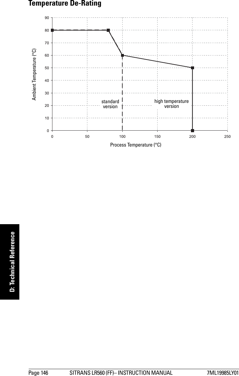 Page 146 SITRANS LR560 (FF)– INSTRUCTION MANUAL  7ML19985LY01mmmmmD: Technical ReferenceTemperature De-RatingProcess Temperature (°C)Ambient Temperature (°C)high temperature versionstandard version