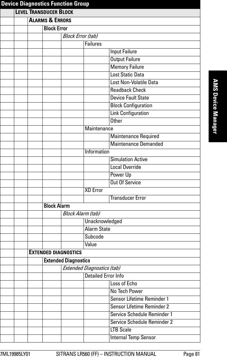 7ML19985LY01 SITRANS LR560 (FF) – INSTRUCTION MANUAL Page 81mmmmmAMS Device ManagerDevice Diagnostics Function Group LEVEL TRANSDUCER BLOCKALARMS &amp; ERRORSBlock ErrorBlock Error (tab)FailuresInput FailureOutput FailureMemory FailureLost Static DataLost Non-Volatile DataReadback CheckDevice Fault StateBlock ConfigurationLink ConfigurationOtherMaintenanceMaintenance RequiredMaintenance DemandedInformationSimulation ActiveLocal OverridePower UpOut Of ServiceXD ErrorTransducer ErrorBlock AlarmBlock Alarm (tab)UnacknowledgedAlarm StateSubcodeValueEXTENDED DIAGNOSTICSExtended DiagnosticsExtended Diagnostics (tab)Detailed Error InfoLoss of EchoNo Tech PowerSensor Lifetime Reminder 1Sensor Lifetime Reminder 2Service Schedule Reminder 1Service Schedule Reminder 2LTB ScaleInternal Temp Sensor