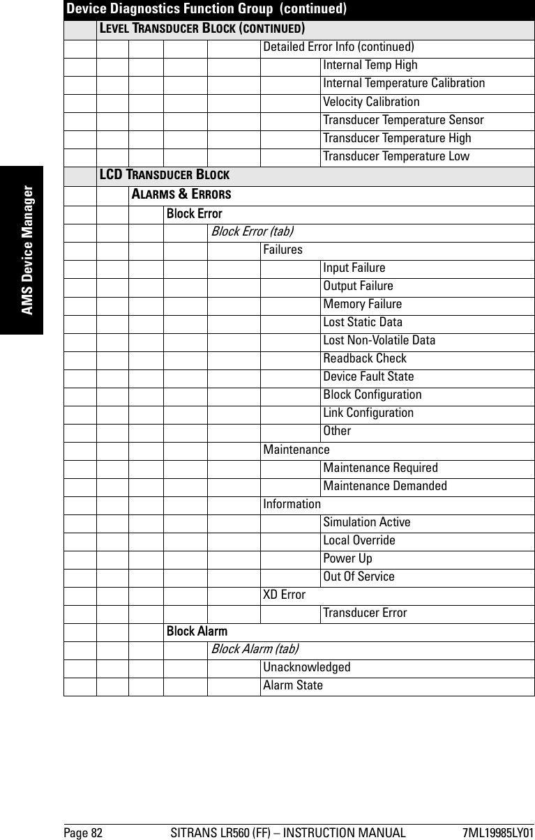 Page 82 SITRANS LR560 (FF) – INSTRUCTION MANUAL 7ML19985LY01mmmmmAMS Device ManagerLEVEL TRANSDUCER BLOCK (CONTINUED)Detailed Error Info (continued)Internal Temp HighInternal Temperature CalibrationVelocity CalibrationTransducer Temperature SensorTransducer Temperature HighTransducer Temperature LowLCD TRANSDUCER BLOCK ALARMS &amp; ERRORSBlock ErrorBlock Error (tab)FailuresInput FailureOutput FailureMemory FailureLost Static DataLost Non-Volatile DataReadback CheckDevice Fault StateBlock ConfigurationLink ConfigurationOtherMaintenanceMaintenance RequiredMaintenance DemandedInformationSimulation ActiveLocal OverridePower UpOut Of ServiceXD ErrorTransducer ErrorBlock AlarmBlock Alarm (tab)UnacknowledgedAlarm StateDevice Diagnostics Function Group  (continued)