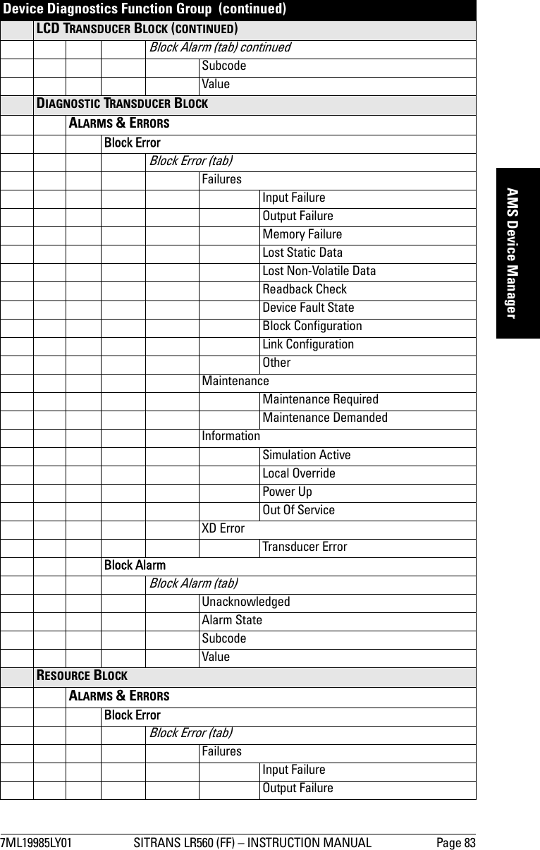 7ML19985LY01 SITRANS LR560 (FF) – INSTRUCTION MANUAL Page 83mmmmmAMS Device ManagerLCD TRANSDUCER BLOCK (CONTINUED)Block Alarm (tab) continuedSubcodeValueDIAGNOSTIC TRANSDUCER BLOCKALARMS &amp; ERRORSBlock ErrorBlock Error (tab)FailuresInput FailureOutput FailureMemory FailureLost Static DataLost Non-Volatile DataReadback CheckDevice Fault StateBlock ConfigurationLink ConfigurationOtherMaintenanceMaintenance RequiredMaintenance DemandedInformationSimulation ActiveLocal OverridePower UpOut Of ServiceXD ErrorTransducer ErrorBlock AlarmBlock Alarm (tab)UnacknowledgedAlarm StateSubcodeValueRESOURCE BLOCKALARMS &amp; ERRORSBlock ErrorBlock Error (tab)FailuresInput FailureOutput FailureDevice Diagnostics Function Group  (continued)