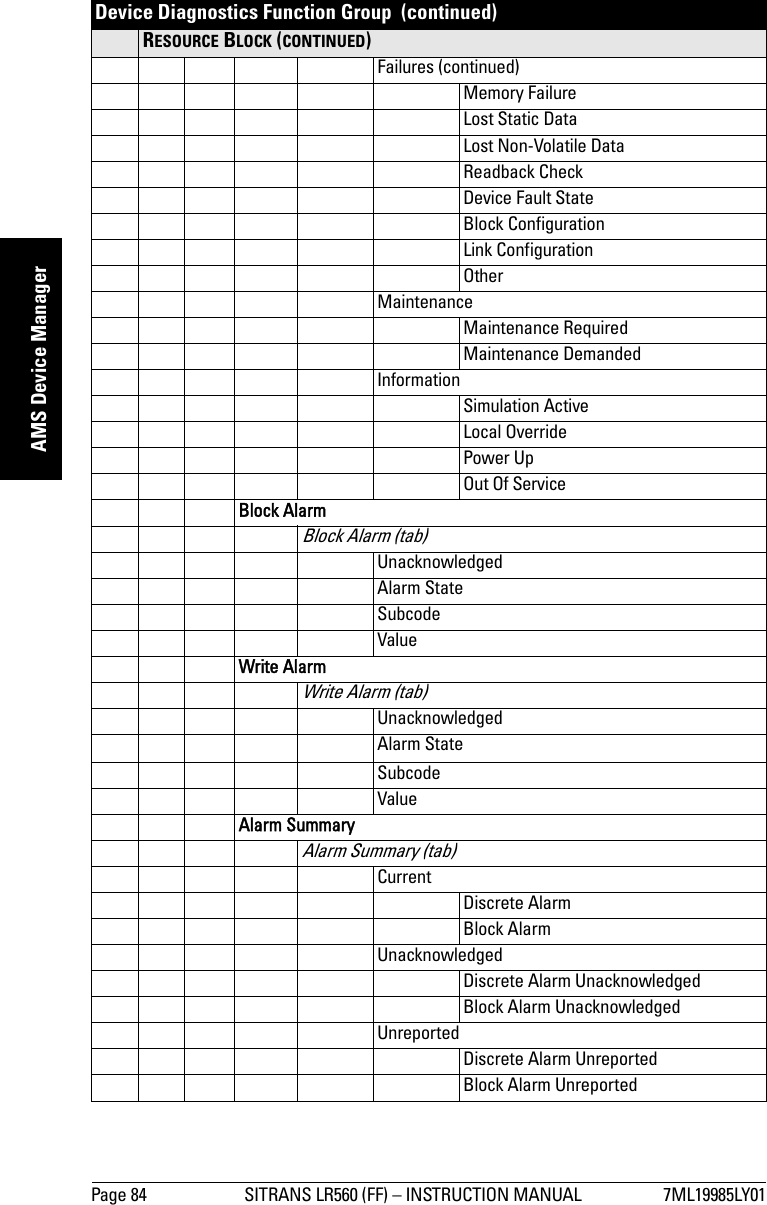 Page 84 SITRANS LR560 (FF) – INSTRUCTION MANUAL 7ML19985LY01mmmmmAMS Device ManagerRESOURCE BLOCK (CONTINUED)Failures (continued)Memory FailureLost Static DataLost Non-Volatile DataReadback CheckDevice Fault StateBlock ConfigurationLink ConfigurationOtherMaintenanceMaintenance RequiredMaintenance DemandedInformationSimulation ActiveLocal OverridePower UpOut Of ServiceBlock AlarmBlock Alarm (tab)UnacknowledgedAlarm StateSubcodeValueWrite AlarmWrite Alarm (tab)UnacknowledgedAlarm StateSubcodeValueAlarm SummaryAlarm Summary (tab)CurrentDiscrete AlarmBlock AlarmUnacknowledgedDiscrete Alarm UnacknowledgedBlock Alarm UnacknowledgedUnreportedDiscrete Alarm UnreportedBlock Alarm UnreportedDevice Diagnostics Function Group  (continued)