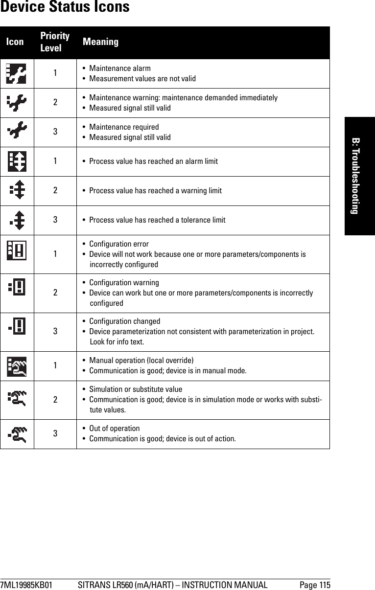 7ML19985KB01 SITRANS LR560 (mA/HART) – INSTRUCTION MANUAL  Page 115mmmmmB: TroubleshootingDevice Status IconsIcon PriorityLevel Meaning1• Maintenance alarm • Measurement values are not valid2• Maintenance warning: maintenance demanded immediately• Measured signal still valid3• Maintenance required• Measured signal still valid1• Process value has reached an alarm limit2• Process value has reached a warning limit3• Process value has reached a tolerance limit1•Configuration error• Device will not work because one or more parameters/components is incorrectly configured2•Configuration warning• Device can work but one or more parameters/components is incorrectly configured3• Configuration changed• Device parameterization not consistent with parameterization in project. Look for info text.1• Manual operation (local override)• Communication is good; device is in manual mode.2• Simulation or substitute value• Communication is good; device is in simulation mode or works with substi-tute values.3• Out of operation• Communication is good; device is out of action.