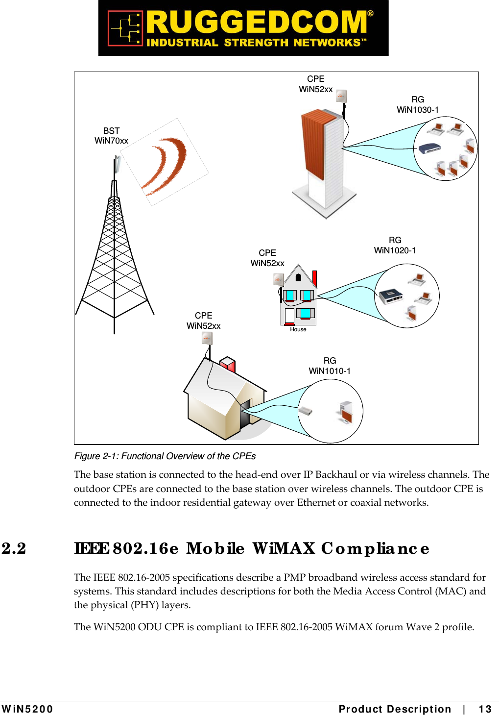  W iN 5 2 0 0   Product De scr ipt ion   |    1 3  HouseRGWiN1030-1RGWiN1020-1RGWiN1010-1CPEWiN52xxBSTWiN70xxCPEWiN52xxCPEWiN52xx Figure 2-1: Functional Overview of the CPEs Thebasestationisconnectedtothehead‐endoverIPBackhaulorviawirelesschannels.TheoutdoorCPEsareconnectedtothebasestationoverwirelesschannels.TheoutdoorCPEisconnectedtotheindoorresidentialgatewayoverEthernetorcoaxialnetworks.2.2  IEEE 802.16e  Mo b ile  WiMAX C o mplia nc e  TheIEEE802.16‐2005specificationsdescribeaPMPbroadbandwirelessaccessstandardforsystems.ThisstandardincludesdescriptionsforboththeMediaAccessControl(MAC)andthephysical(PHY)layers.TheWiN5200ODUCPEiscomplianttoIEEE802.16‐2005WiMAXforumWave2profile.