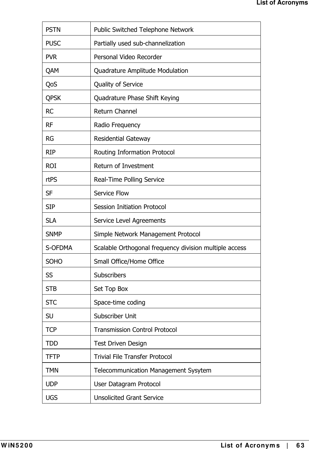 List of Acronyms W iN 5 2 0 0   List  of Acron ym s   |    6 3  PSTN  Public Switched Telephone Network PUSC  Partially used sub-channelization PVR  Personal Video Recorder QAM  Quadrature Amplitude Modulation QoS  Quality of Service QPSK  Quadrature Phase Shift Keying RC Return Channel RF Radio Frequency RG Residential Gateway RIP  Routing Information Protocol ROI Return of Investment rtPS Real-Time Polling Service SF Service Flow SIP Session Initiation Protocol SLA Service Level Agreements SNMP Simple Network Management Protocol S-OFDMA  Scalable Orthogonal frequency division multiple access SOHO  Small Office/Home Office SS Subscribers STB  Set Top Box STC Space-time coding SU Subscriber Unit TCP  Transmission Control Protocol TDD  Test Driven Design TFTP  Trivial File Transfer Protocol TMN Telecommunication Management Sysytem UDP  User Datagram Protocol UGS  Unsolicited Grant Service 