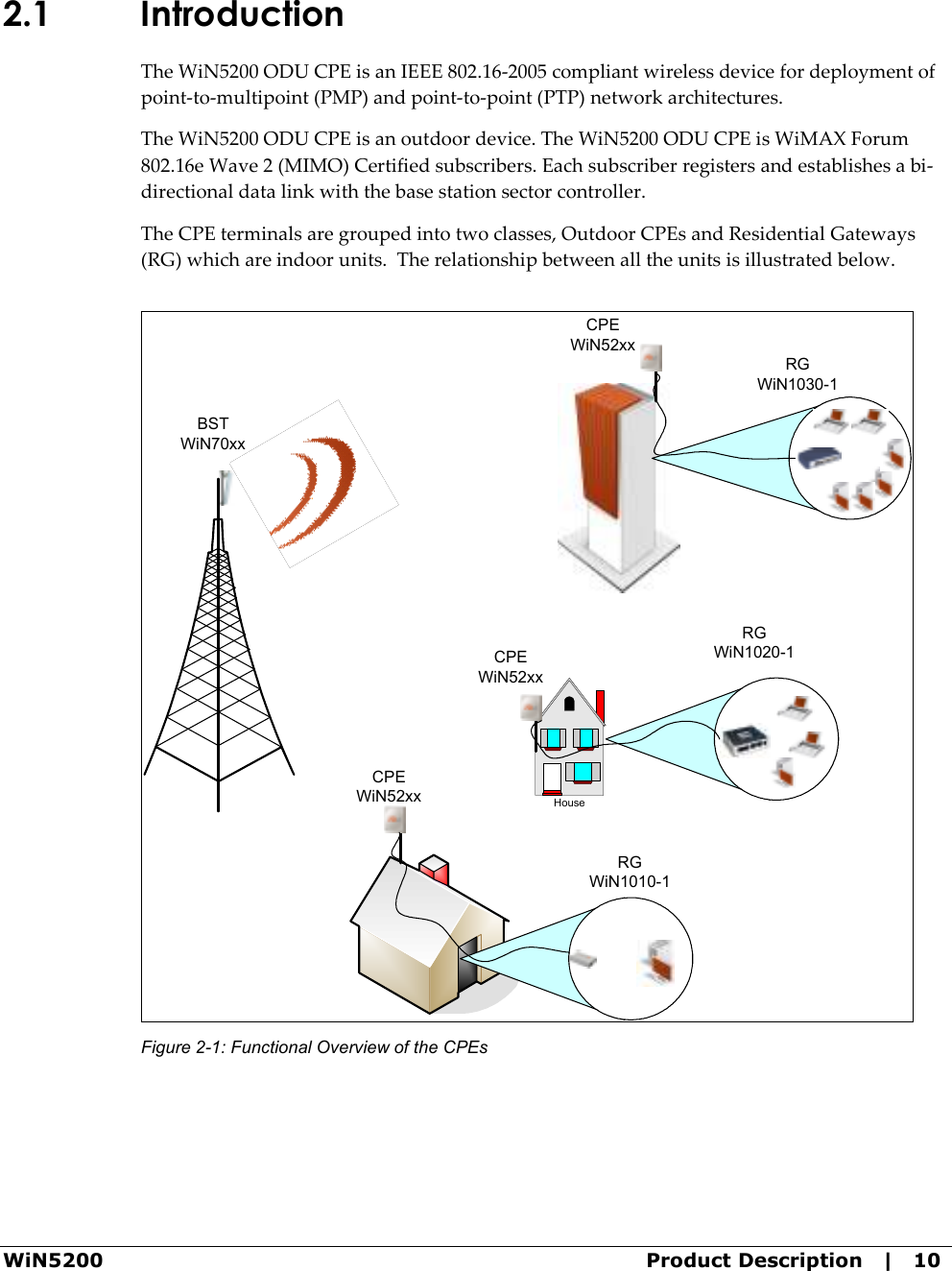  WiN5200  Product Description   |   10 2.1 Introduction The WiN5200 ODU CPE is an IEEE 802.16-2005 compliant wireless device for deployment of point-to-multipoint (PMP) and point-to-point (PTP) network architectures. The WiN5200 ODU CPE is an outdoor device. The WiN5200 ODU CPE is WiMAX Forum 802.16e Wave 2 (MIMO) Certified subscribers. Each subscriber registers and establishes a bi-directional data link with the base station sector controller. The CPE terminals are grouped into two classes, Outdoor CPEs and Residential Gateways (RG) which are indoor units.  The relationship between all the units is illustrated below. HouseRGWiN1030-1RGWiN1020-1RGWiN1010-1CPEWiN52xxBSTWiN70xxCPEWiN52xxCPEWiN52xx Figure  2-1: Functional Overview of the CPEs 