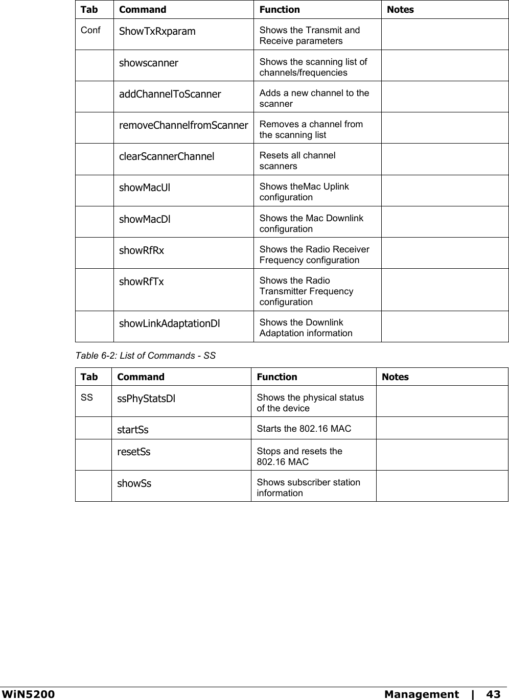  WiN5200  Management   |   43 Tab  Command  Function  Notes Conf ShowTxRxparam Shows the Transmit and Receive parameters   showscanner Shows the scanning list of channels/frequencies   addChannelToScanner Adds a new channel to the scanner   removeChannelfromScanner Removes a channel from the scanning list   clearScannerChannel Resets all channel scanners   showMacUl Shows theMac Uplink configuration   showMacDl Shows the Mac Downlink configuration   showRfRx Shows the Radio Receiver Frequency configuration   showRfTx Shows the Radio Transmitter Frequency configuration   showLinkAdaptationDl Shows the Downlink Adaptation information  Table  6-2: List of Commands - SS Tab  Command  Function  Notes SS ssPhyStatsDl Shows the physical status of the device   startSs Starts the 802.16 MAC    resetSs Stops and resets the 802.16 MAC   showSs Shows subscriber station information   