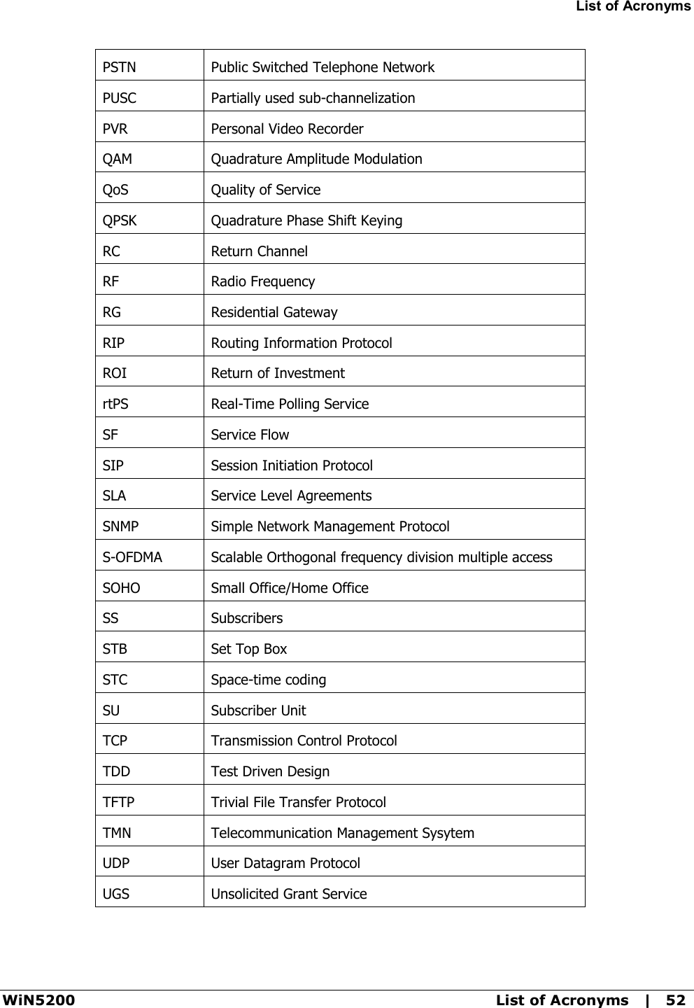 List of Acronyms WiN5200  List of Acronyms   |   52 PSTN  Public Switched Telephone Network PUSC  Partially used sub-channelization PVR  Personal Video Recorder QAM  Quadrature Amplitude Modulation QoS  Quality of Service QPSK  Quadrature Phase Shift Keying RC  Return Channel RF  Radio Frequency RG  Residential Gateway RIP  Routing Information Protocol ROI Return of Investment rtPS Real-Time Polling Service SF Service Flow SIP Session Initiation Protocol SLA  Service Level Agreements SNMP Simple Network Management Protocol S-OFDMA  Scalable Orthogonal frequency division multiple access SOHO  Small Office/Home Office SS  Subscribers STB  Set Top Box STC  Space-time coding SU  Subscriber Unit TCP  Transmission Control Protocol TDD  Test Driven Design TFTP  Trivial File Transfer Protocol TMN  Telecommunication Management Sysytem UDP  User Datagram Protocol UGS  Unsolicited Grant Service 