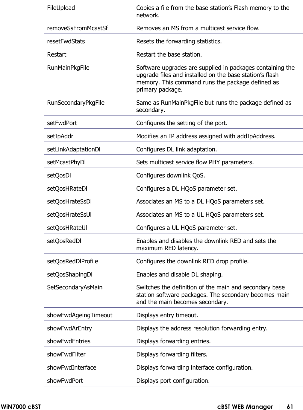  WiN7000 cBST  cBST WEB Manager   |   61 FileUpload   Copies a file from the base station’s Flash memory to the network. removeSsFromMcastSf   Removes an MS from a multicast service flow. resetFwdStats   Resets the forwarding statistics. Restart   Restart the base station. RunMainPkgFile   Software upgrades are supplied in packages containing the upgrade files and installed on the base station’s flash memory. This command runs the package defined as primary package. RunSecondaryPkgFile   Same as RunMainPkgFile but runs the package defined as secondary. setFwdPort   Configures the setting of the port. setIpAddr   Modifies an IP address assigned with addIpAddress. setLinkAdaptationDl   Configures DL link adaptation. setMcastPhyDl   Sets multicast service flow PHY parameters. setQosDl   Configures downlink QoS. setQosHRateDl   Configures a DL HQoS parameter set. setQosHrateSsDl   Associates an MS to a DL HQoS parameters set. setQosHrateSsUl   Associates an MS to a UL HQoS parameters set. setQosHRateUl   Configures a UL HQoS parameter set. setQosRedDl   Enables and disables the downlink RED and sets the maximum RED latency. setQosRedDlProfile   Configures the downlink RED drop profile. setQosShapingDl   Enables and disable DL shaping. SetSecondaryAsMain   Switches the definition of the main and secondary base station software packages. The secondary becomes main and the main becomes secondary. showFwdAgeingTimeout   Displays entry timeout. showFwdArEntry   Displays the address resolution forwarding entry. showFwdEntries   Displays forwarding entries. showFwdFilter   Displays forwarding filters. showFwdInterface   Displays forwarding interface configuration. showFwdPort   Displays port configuration. 