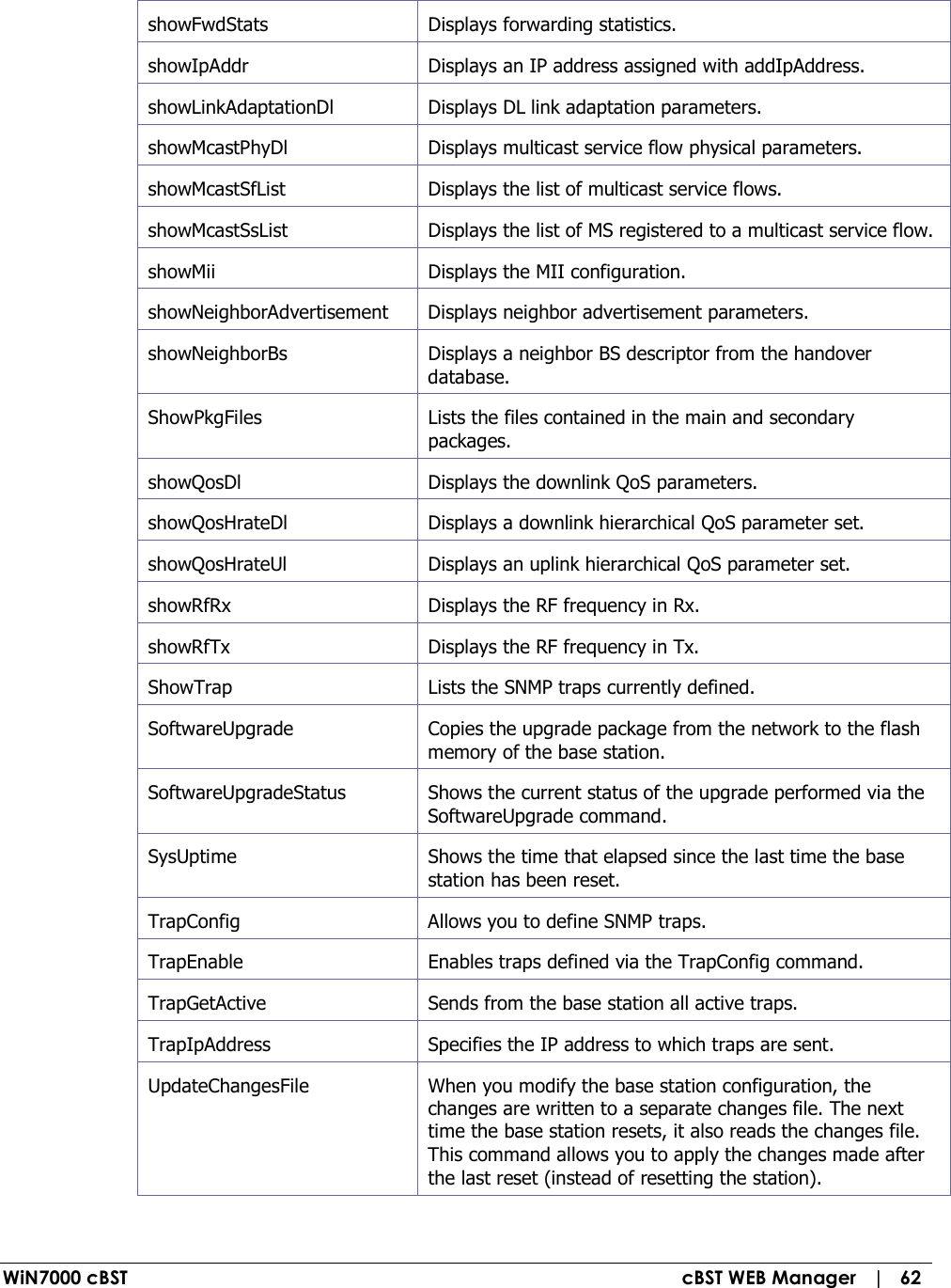  WiN7000 cBST  cBST WEB Manager   |   62 showFwdStats   Displays forwarding statistics. showIpAddr   Displays an IP address assigned with addIpAddress. showLinkAdaptationDl   Displays DL link adaptation parameters. showMcastPhyDl   Displays multicast service flow physical parameters. showMcastSfList   Displays the list of multicast service flows. showMcastSsList   Displays the list of MS registered to a multicast service flow. showMii   Displays the MII configuration. showNeighborAdvertisement  Displays neighbor advertisement parameters. showNeighborBs   Displays a neighbor BS descriptor from the handover database. ShowPkgFiles   Lists the files contained in the main and secondary packages. showQosDl   Displays the downlink QoS parameters. showQosHrateDl   Displays a downlink hierarchical QoS parameter set. showQosHrateUl   Displays an uplink hierarchical QoS parameter set. showRfRx   Displays the RF frequency in Rx. showRfTx   Displays the RF frequency in Tx. ShowTrap   Lists the SNMP traps currently defined. SoftwareUpgrade   Copies the upgrade package from the network to the flash memory of the base station. SoftwareUpgradeStatus   Shows the current status of the upgrade performed via the SoftwareUpgrade command. SysUptime   Shows the time that elapsed since the last time the base station has been reset. TrapConfig   Allows you to define SNMP traps. TrapEnable   Enables traps defined via the TrapConfig command. TrapGetActive   Sends from the base station all active traps. TrapIpAddress   Specifies the IP address to which traps are sent. UpdateChangesFile   When you modify the base station configuration, the changes are written to a separate changes file. The next time the base station resets, it also reads the changes file. This command allows you to apply the changes made after the last reset (instead of resetting the station). 