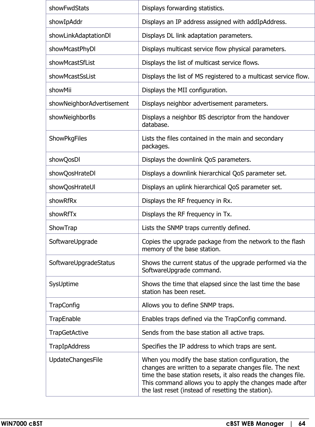  WiN7000 cBST  cBST WEB Manager   |   64 showFwdStats   Displays forwarding statistics. showIpAddr   Displays an IP address assigned with addIpAddress. showLinkAdaptationDl   Displays DL link adaptation parameters. showMcastPhyDl   Displays multicast service flow physical parameters. showMcastSfList   Displays the list of multicast service flows. showMcastSsList   Displays the list of MS registered to a multicast service flow. showMii   Displays the MII configuration. showNeighborAdvertisement   Displays neighbor advertisement parameters. showNeighborBs   Displays a neighbor BS descriptor from the handover database. ShowPkgFiles   Lists the files contained in the main and secondary packages. showQosDl   Displays the downlink QoS parameters. showQosHrateDl   Displays a downlink hierarchical QoS parameter set. showQosHrateUl   Displays an uplink hierarchical QoS parameter set. showRfRx   Displays the RF frequency in Rx. showRfTx   Displays the RF frequency in Tx. ShowTrap   Lists the SNMP traps currently defined. SoftwareUpgrade   Copies the upgrade package from the network to the flash memory of the base station. SoftwareUpgradeStatus   Shows the current status of the upgrade performed via the SoftwareUpgrade command. SysUptime   Shows the time that elapsed since the last time the base station has been reset. TrapConfig   Allows you to define SNMP traps. TrapEnable   Enables traps defined via the TrapConfig command. TrapGetActive   Sends from the base station all active traps. TrapIpAddress   Specifies the IP address to which traps are sent. UpdateChangesFile   When you modify the base station configuration, the changes are written to a separate changes file. The next time the base station resets, it also reads the changes file. This command allows you to apply the changes made after the last reset (instead of resetting the station). 