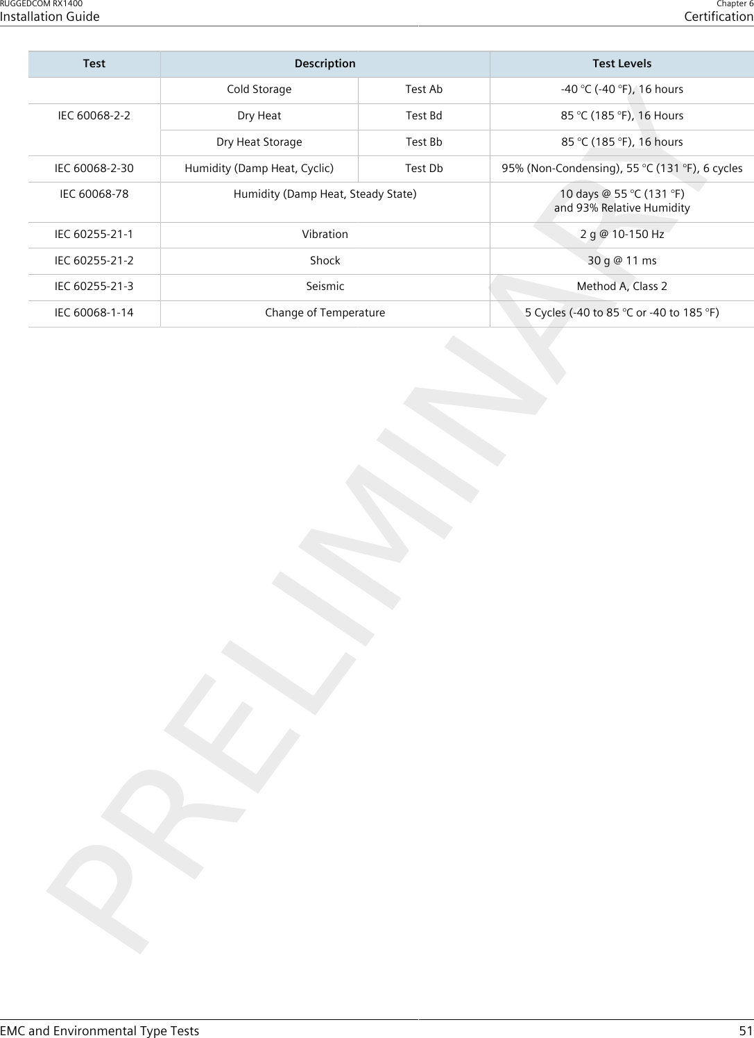 RUGGEDCOM RX1400Installation GuideChapter 6CertificationEMC and Environmental Type Tests 51Test Description Test LevelsCold Storage Test Ab -40 °C (-40 °F), 16 hoursDry Heat Test Bd 85 °C (185 °F), 16 HoursIEC 60068-2-2Dry Heat Storage Test Bb 85 °C (185 °F), 16 hoursIEC 60068-2-30 Humidity (Damp Heat, Cyclic) Test Db 95% (Non-Condensing), 55 °C (131 °F), 6 cyclesIEC 60068-78 Humidity (Damp Heat, Steady State) 10 days @ 55 °C (131 °F)and 93% Relative HumidityIEC 60255-21-1 Vibration 2 g @ 10-150 HzIEC 60255-21-2 Shock 30 g @ 11 msIEC 60255-21-3 Seismic Method A, Class 2IEC 60068-1-14 Change of Temperature 5 Cycles (-40 to 85 °C or -40 to 185 °F)