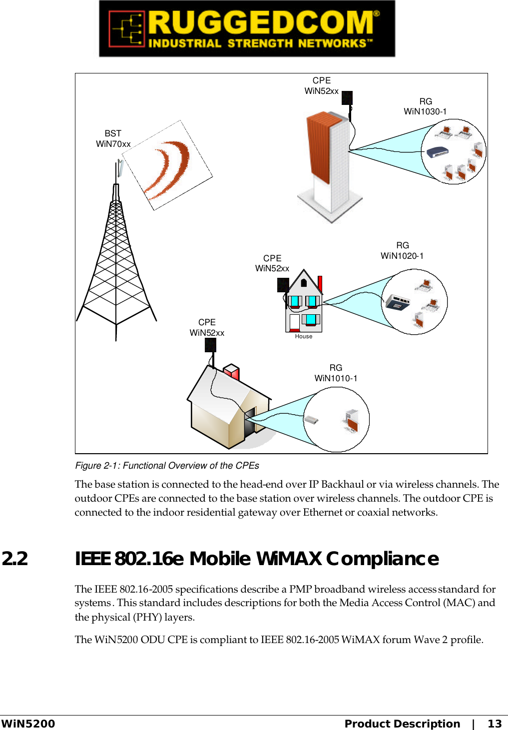  WiN5200 Product Description   |   13 HouseRGWiN1030-1RGWiN1020-1RGWiN1010-1CPEWiN52xxBSTWiN70xxCPEWiN52xxCPEWiN52xx Figure 2-1: Functional Overview of the CPEs The base station is connected to the head-end over IP Backhaul or via wireless channels. The outdoor CPEs are connected to the base station over wireless channels. The outdoor CPE is connected to the indoor residential gateway over Ethernet or coaxial networks. 2.2 IEEE 802.16e Mobile WiMAX Compliance The IEEE 802.16-2005 specifications describe a PMP broadband wireless access standard for systems. This standard includes descriptions for both the Media Access Control (MAC) and the physical (PHY) layers. The WiN5200 ODU CPE is compliant to IEEE 802.16-2005 WiMAX forum Wave 2 profile. 