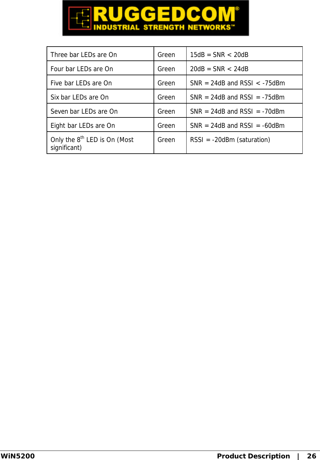  WiN5200 Product Description   |   26 Three bar LEDs are On Green 15dB = SNR &lt; 20dB Four bar LEDs are On Green 20dB = SNR &lt; 24dB Five bar LEDs are On Green SNR = 24dB and RSSI &lt; -75dBm Six bar LEDs are On Green SNR = 24dB and RSSI = -75dBm Seven bar LEDs are On Green SNR = 24dB and RSSI = -70dBm Eight bar LEDs are On Green SNR = 24dB and RSSI = -60dBm Only the 8th LED is On (Most significant) Green RSSI = -20dBm (saturation)  