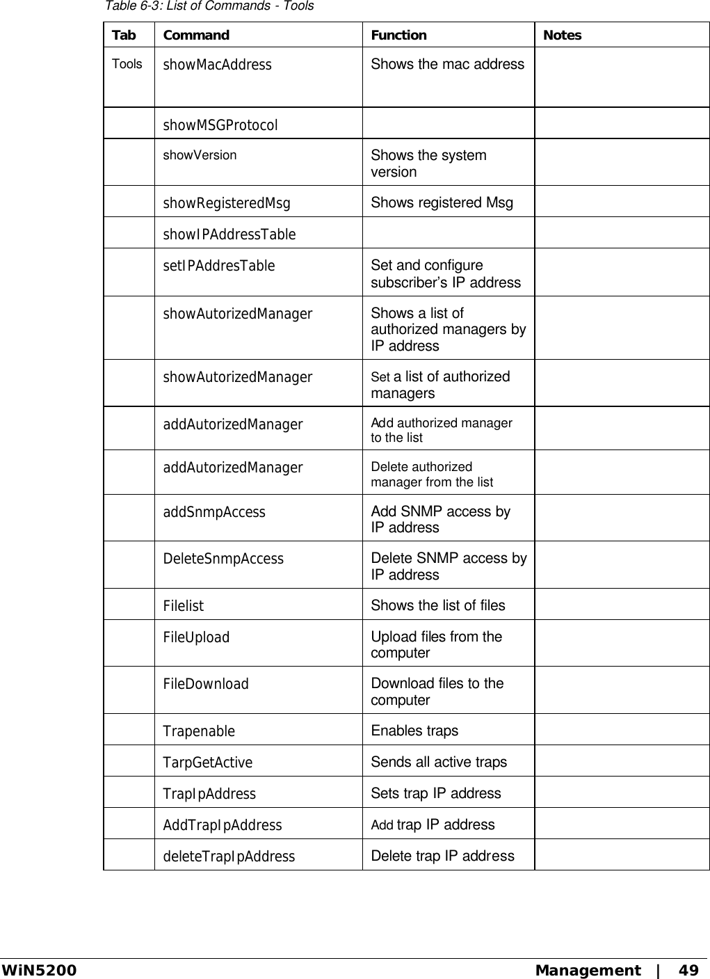  WiN5200 Management   |   49 Table 6-3: List of Commands - Tools Tab Command Function Notes Tools showMacAddress Shows the mac address    showMSGProtocol    showVersion Shows the system version   showRegisteredMsg Shows registered Msg   showIPAddressTable    setIPAddresTable Set and configure subscriber’s IP address   showAutorizedManager Shows a list of authorized managers by IP address   showAutorizedManager Set a list of authorized managers   addAutorizedManager Add authorized manager to the list   addAutorizedManager Delete authorized manager from the list   addSnmpAccess Add SNMP access by IP address   DeleteSnmpAccess Delete SNMP access by IP address   Filelist Shows the list of files   FileUpload Upload files from the computer   FileDownload Download files to the computer   Trapenable Enables traps   TarpGetActive Sends all active traps   TrapIpAddress Sets trap IP address   AddTrapIpAddress Add trap IP address   deleteTrapIpAddress Delete trap IP address  