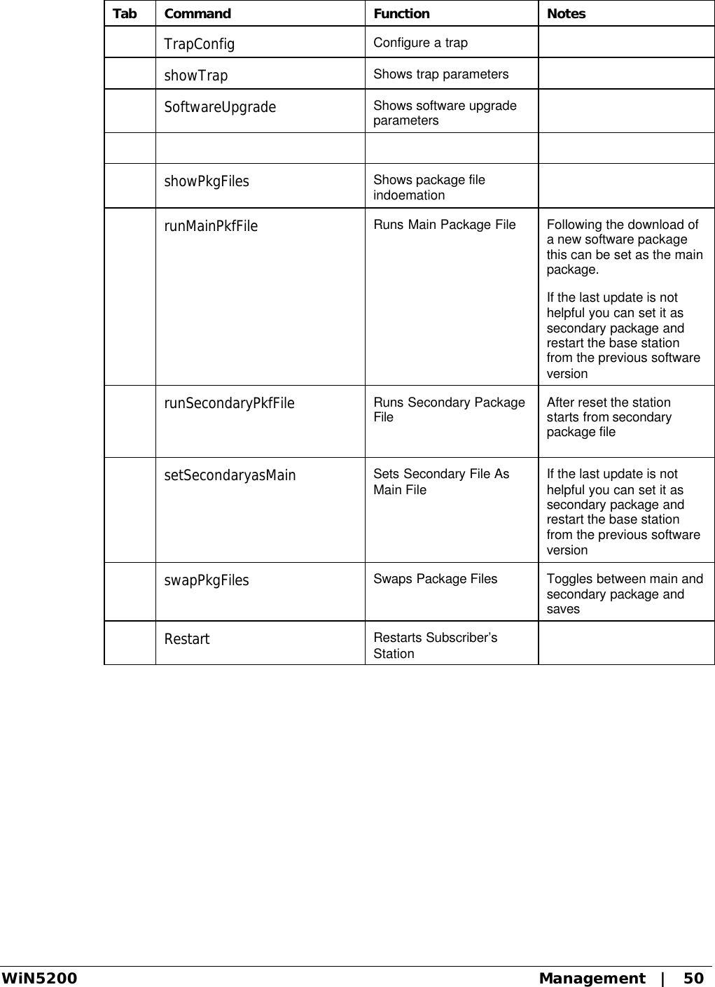  WiN5200 Management   |   50 Tab Command Function Notes  TrapConfig Configure a trap   showTrap Shows trap parameters   SoftwareUpgrade Shows software upgrade parameters         showPkgFiles Shows package file indoemation   runMainPkfFile Runs Main Package File  Following the download of a new software package this can be set as the main package. If the last update is not helpful you can set it as secondary package and restart the base station from the previous software version  runSecondaryPkfFile Runs Secondary Package File  After reset the station starts from secondary package file  setSecondaryasMain Sets Secondary File As Main File If the last update is not helpful you can set it as secondary package and restart the base station from the previous software version  swapPkgFiles Swaps Package Files Toggles between main and secondary package and saves  Restart Restarts Subscriber’s Station   