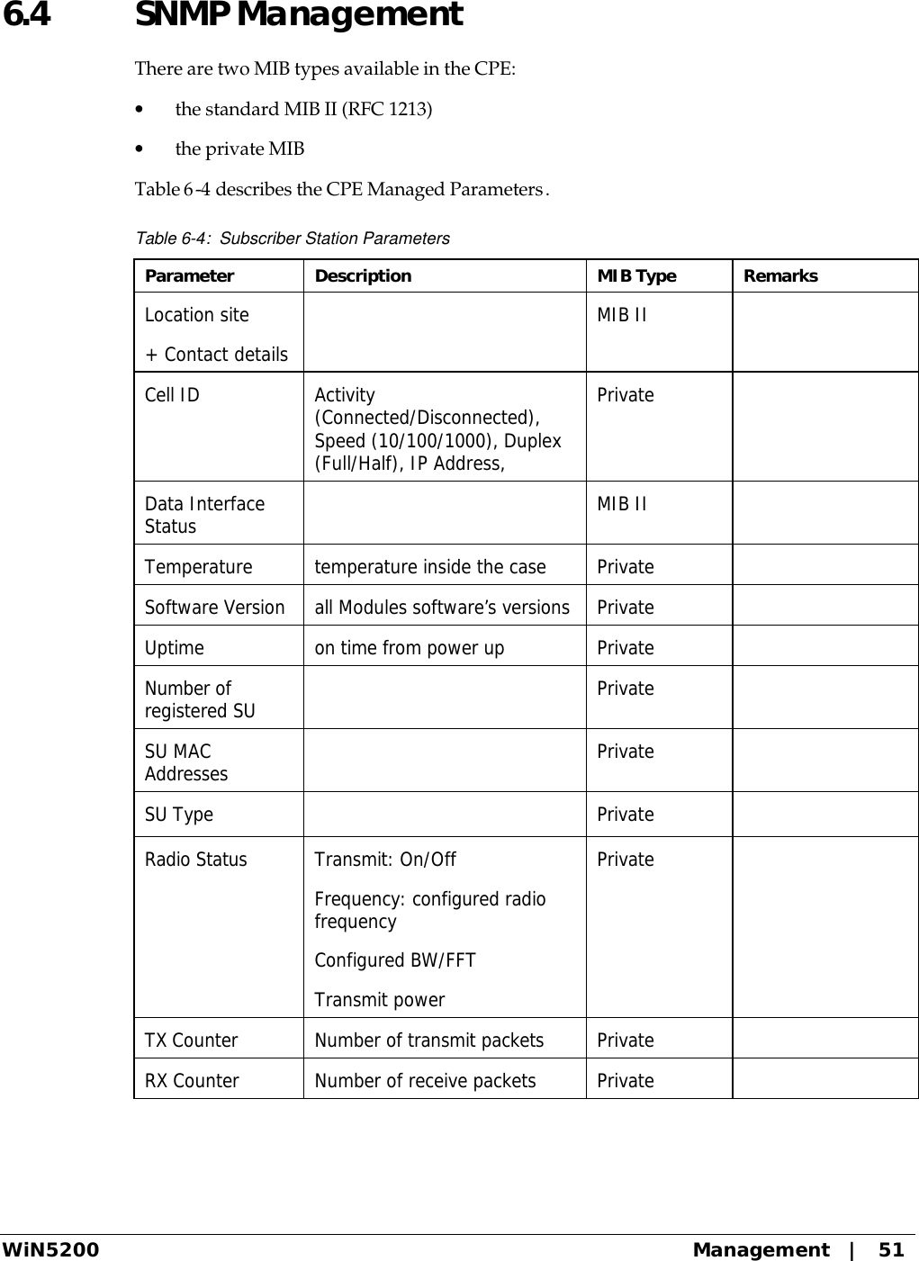  WiN5200 Management   |   51 6.4 SNMP Management There are two MIB types available in the CPE: • the standard MIB II (RFC 1213) • the private MIB Table 6-4 describes the CPE Managed Parameters. Table 6-4:  Subscriber Station Parameters Parameter Description MIB Type Remarks Location site  + Contact details   MIB II   Cell ID Activity (Connected/Disconnected), Speed (10/100/1000), Duplex (Full/Half), IP Address, Private   Data Interface Status  MIB II   Temperature temperature inside the case  Private   Software Version all Modules software’s versions Private   Uptime on time from power up Private   Number of registered SU  Private   SU MAC Addresses  Private   SU Type    Private  Radio Status Transmit: On/Off Frequency: configured radio frequency Configured BW/FFT Transmit power Private   TX Counter Number of transmit packets Private   RX Counter Number of receive packets Private    