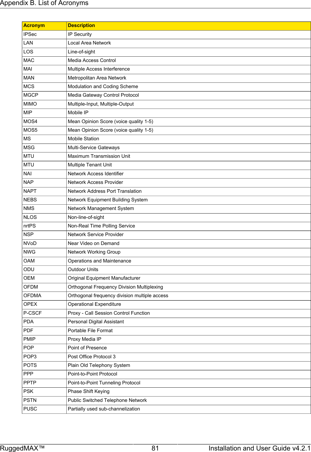 Appendix B. List of AcronymsRuggedMAX™ 81 Installation and User Guide v4.2.1Acronym DescriptionIPSec IP SecurityLAN Local Area NetworkLOS Line-of-sightMAC Media Access ControlMAI Multiple Access InterferenceMAN Metropolitan Area NetworkMCS Modulation and Coding SchemeMGCP Media Gateway Control ProtocolMIMO Multiple-Input, Multiple-OutputMIP Mobile IPMOS4 Mean Opinion Score (voice quality 1-5)MOS5 Mean Opinion Score (voice quality 1-5)MS Mobile StationMSG Multi-Service GatewaysMTU Maximum Transmission UnitMTU Multiple Tenant UnitNAI Network Access IdentifierNAP Network Access ProviderNAPT Network Address Port TranslationNEBS Network Equipment Building SystemNMS Network Management SystemNLOS Non-line-of-sightnrtPS Non-Real Time Polling ServiceNSP Network Service ProviderNVoD Near Video on DemandNWG Network Working GroupOAM Operations and MaintenanceODU Outdoor UnitsOEM Original Equipment ManufacturerOFDM Orthogonal Frequency Division MultiplexingOFDMA Orthogonal frequency division multiple accessOPEX Operational ExpenditureP-CSCF Proxy - Call Session Control FunctionPDA Personal Digital AssistantPDF Portable File FormatPMIP Proxy Media IPPOP Point of PresencePOP3 Post Office Protocol 3POTS Plain Old Telephony SystemPPP Point-to-Point ProtocolPPTP Point-to-Point Tunneling ProtocolPSK Phase Shift KeyingPSTN Public Switched Telephone NetworkPUSC Partially used sub-channelization