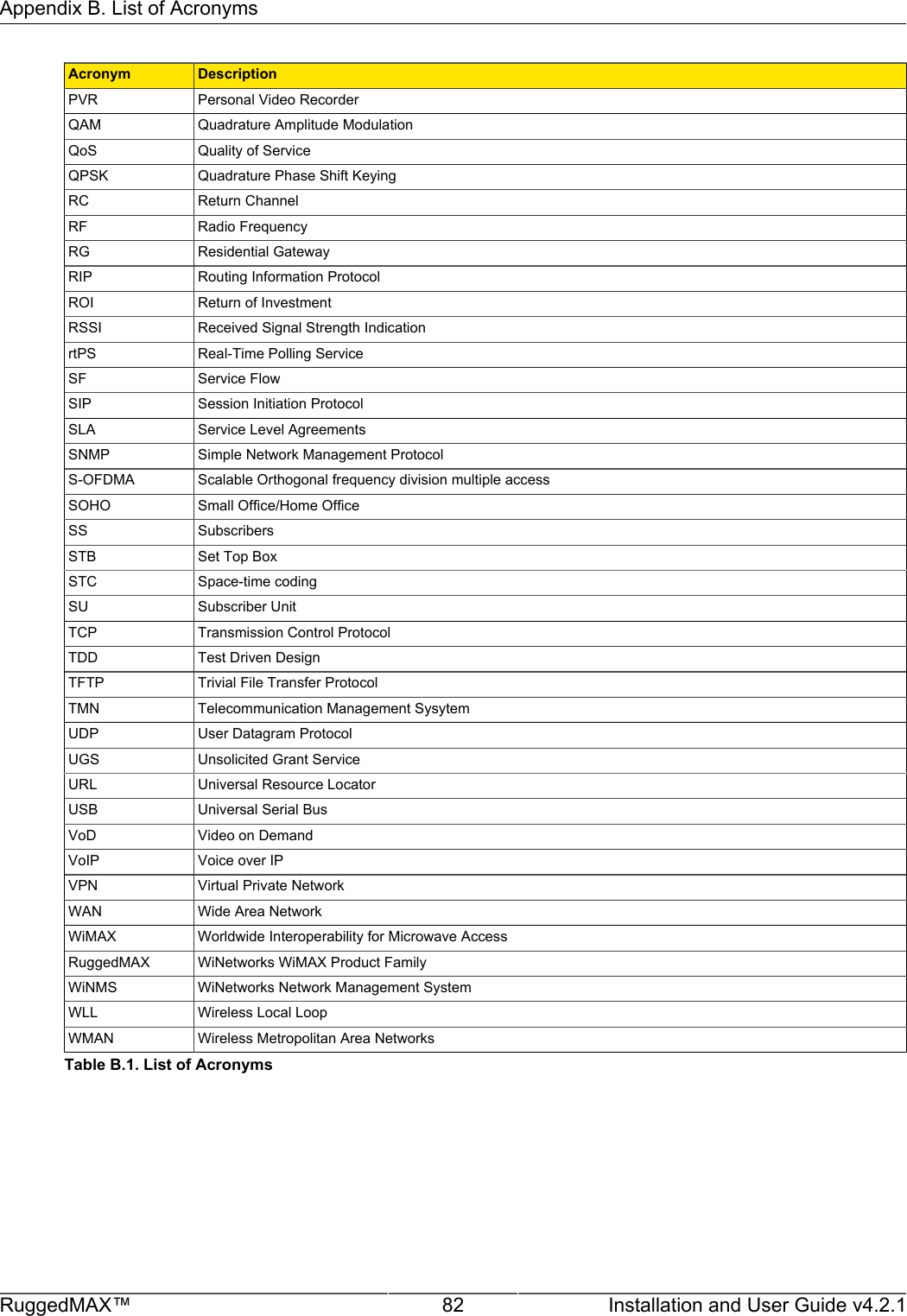 Appendix B. List of AcronymsRuggedMAX™ 82 Installation and User Guide v4.2.1Acronym DescriptionPVR Personal Video RecorderQAM Quadrature Amplitude ModulationQoS Quality of ServiceQPSK Quadrature Phase Shift KeyingRC Return ChannelRF Radio FrequencyRG Residential GatewayRIP Routing Information ProtocolROI Return of InvestmentRSSI Received Signal Strength IndicationrtPS Real-Time Polling ServiceSF Service FlowSIP Session Initiation ProtocolSLA Service Level AgreementsSNMP Simple Network Management ProtocolS-OFDMA Scalable Orthogonal frequency division multiple accessSOHO Small Office/Home OfficeSS SubscribersSTB Set Top BoxSTC Space-time codingSU Subscriber UnitTCP Transmission Control ProtocolTDD Test Driven DesignTFTP Trivial File Transfer ProtocolTMN Telecommunication Management SysytemUDP User Datagram ProtocolUGS Unsolicited Grant ServiceURL Universal Resource LocatorUSB Universal Serial BusVoD Video on DemandVoIP Voice over IPVPN Virtual Private NetworkWAN Wide Area NetworkWiMAX Worldwide Interoperability for Microwave AccessRuggedMAX WiNetworks WiMAX Product FamilyWiNMS WiNetworks Network Management SystemWLL Wireless Local LoopWMAN Wireless Metropolitan Area NetworksTable B.1. List of Acronyms