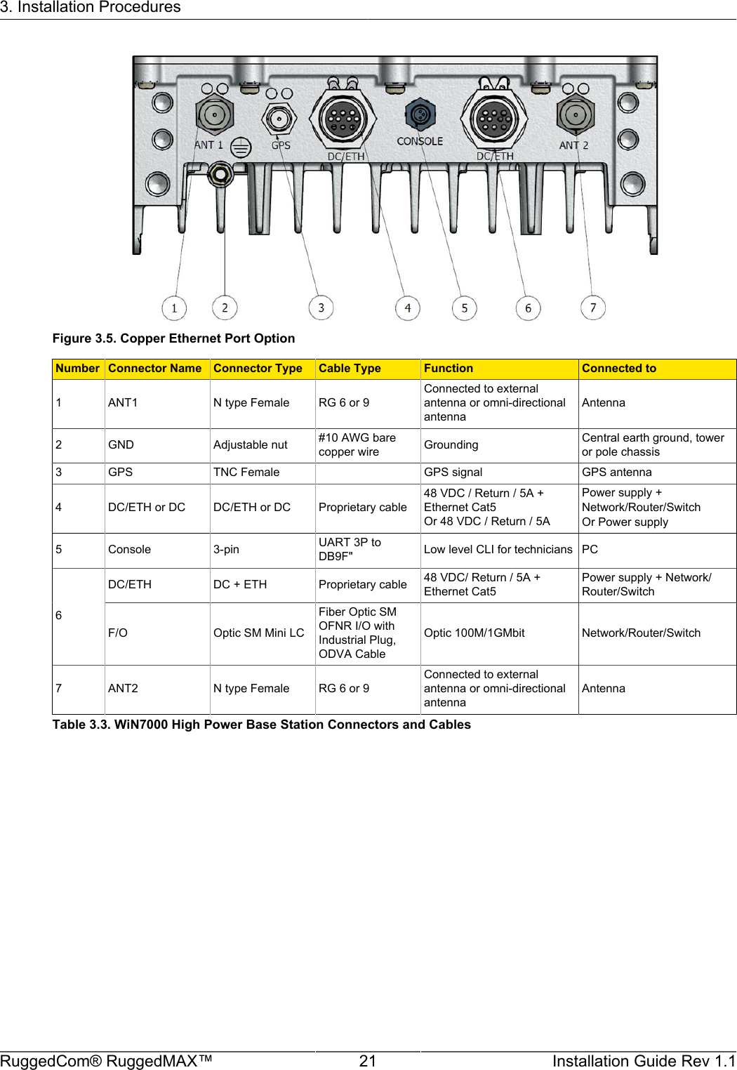 3. Installation ProceduresRuggedCom® RuggedMAX™ 21 Installation Guide Rev 1.1Figure 3.5. Copper Ethernet Port OptionNumber Connector Name Connector Type Cable Type Function Connected to1 ANT1 N type Female RG 6 or 9Connected to externalantenna or omni-directionalantennaAntenna2 GND Adjustable nut #10 AWG barecopper wire Grounding Central earth ground, toweror pole chassis3 GPS TNC Female GPS signal GPS antenna4 DC/ETH or DC DC/ETH or DC Proprietary cable48 VDC / Return / 5A +Ethernet Cat5Or 48 VDC / Return / 5APower supply +Network/Router/SwitchOr Power supply5 Console 3-pin UART 3P toDB9F&quot; Low level CLI for technicians PCDC/ETH DC + ETH Proprietary cable 48 VDC/ Return / 5A +Ethernet Cat5Power supply + Network/Router/Switch6F/O Optic SM Mini LCFiber Optic SMOFNR I/O withIndustrial Plug,ODVA CableOptic 100M/1GMbit Network/Router/Switch7 ANT2 N type Female RG 6 or 9Connected to externalantenna or omni-directionalantennaAntennaTable 3.3. WiN7000 High Power Base Station Connectors and Cables