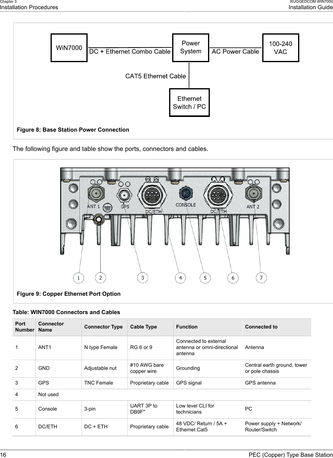 Chapter 3Installation ProceduresRUGGEDCOM WIN7000Installation Guide16 PEC (Copper) Type Base StationFigure 8: Base Station Power ConnectionThe following figure and table show the ports, connectors and cables.Figure 9: Copper Ethernet Port OptionTable: WIN7000 Connectors and CablesPortNumberConnectorName Connector Type Cable Type Function Connected to1 ANT1 N type Female RG 6 or 9Connected to externalantenna or omni-directionalantennaAntenna2 GND Adjustable nut #10 AWG barecopper wire Grounding Central earth ground, toweror pole chassis3 GPS TNC Female Proprietary cable GPS signal GPS antenna4 Not used5 Console 3-pin UART 3P toDB9F&quot;Low level CLI fortechnicians PC6 DC/ETH DC + ETH Proprietary cable 48 VDC/ Return / 5A +Ethernet Cat5Power supply + Network/Router/Switch