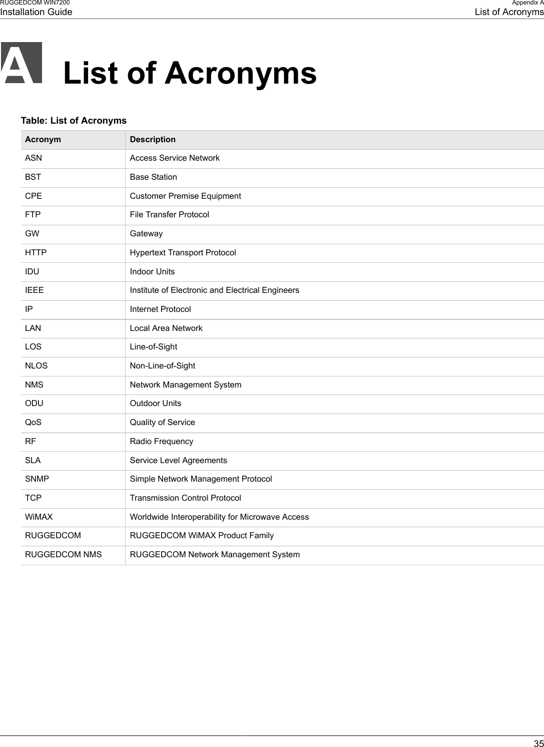 RUGGEDCOM WIN7200Installation GuideAppendix AList of Acronyms35List of AcronymsTable: List of AcronymsAcronym DescriptionASN Access Service NetworkBST Base StationCPE Customer Premise EquipmentFTP File Transfer ProtocolGW GatewayHTTP Hypertext Transport ProtocolIDU Indoor UnitsIEEE Institute of Electronic and Electrical EngineersIP Internet ProtocolLAN Local Area NetworkLOS Line-of-SightNLOS Non-Line-of-SightNMS Network Management SystemODU Outdoor UnitsQoS Quality of ServiceRF Radio FrequencySLA Service Level AgreementsSNMP Simple Network Management ProtocolTCP Transmission Control ProtocolWiMAX Worldwide Interoperability for Microwave AccessRUGGEDCOM RUGGEDCOM WiMAX Product FamilyRUGGEDCOM NMS RUGGEDCOM Network Management System