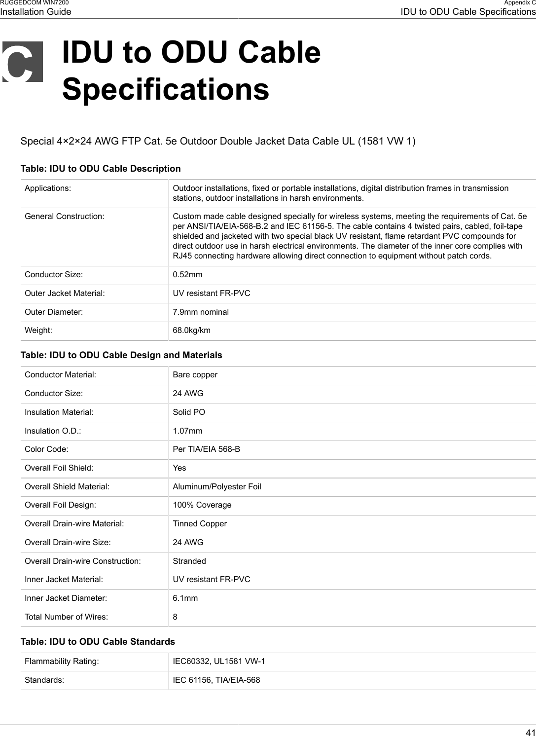 RUGGEDCOM WIN7200Installation GuideAppendix CIDU to ODU Cable Specifications41IDU to ODU CableSpecificationsSpecial 4×2×24 AWG FTP Cat. 5e Outdoor Double Jacket Data Cable UL (1581 VW 1)Table: IDU to ODU Cable DescriptionApplications: Outdoor installations, fixed or portable installations, digital distribution frames in transmissionstations, outdoor installations in harsh environments.General Construction: Custom made cable designed specially for wireless systems, meeting the requirements of Cat. 5eper ANSI/TIA/EIA-568-B.2 and IEC 61156-5. The cable contains 4 twisted pairs, cabled, foil-tapeshielded and jacketed with two special black UV resistant, flame retardant PVC compounds fordirect outdoor use in harsh electrical environments. The diameter of the inner core complies withRJ45 connecting hardware allowing direct connection to equipment without patch cords.Conductor Size: 0.52mmOuter Jacket Material: UV resistant FR-PVCOuter Diameter: 7.9mm nominalWeight: 68.0kg/kmTable: IDU to ODU Cable Design and MaterialsConductor Material: Bare copperConductor Size: 24 AWGInsulation Material: Solid POInsulation O.D.: 1.07mmColor Code: Per TIA/EIA 568-BOverall Foil Shield: YesOverall Shield Material: Aluminum/Polyester FoilOverall Foil Design: 100% CoverageOverall Drain-wire Material: Tinned CopperOverall Drain-wire Size: 24 AWGOverall Drain-wire Construction: StrandedInner Jacket Material: UV resistant FR-PVCInner Jacket Diameter: 6.1mmTotal Number of Wires: 8Table: IDU to ODU Cable StandardsFlammability Rating: IEC60332, UL1581 VW-1Standards: IEC 61156, TIA/EIA-568