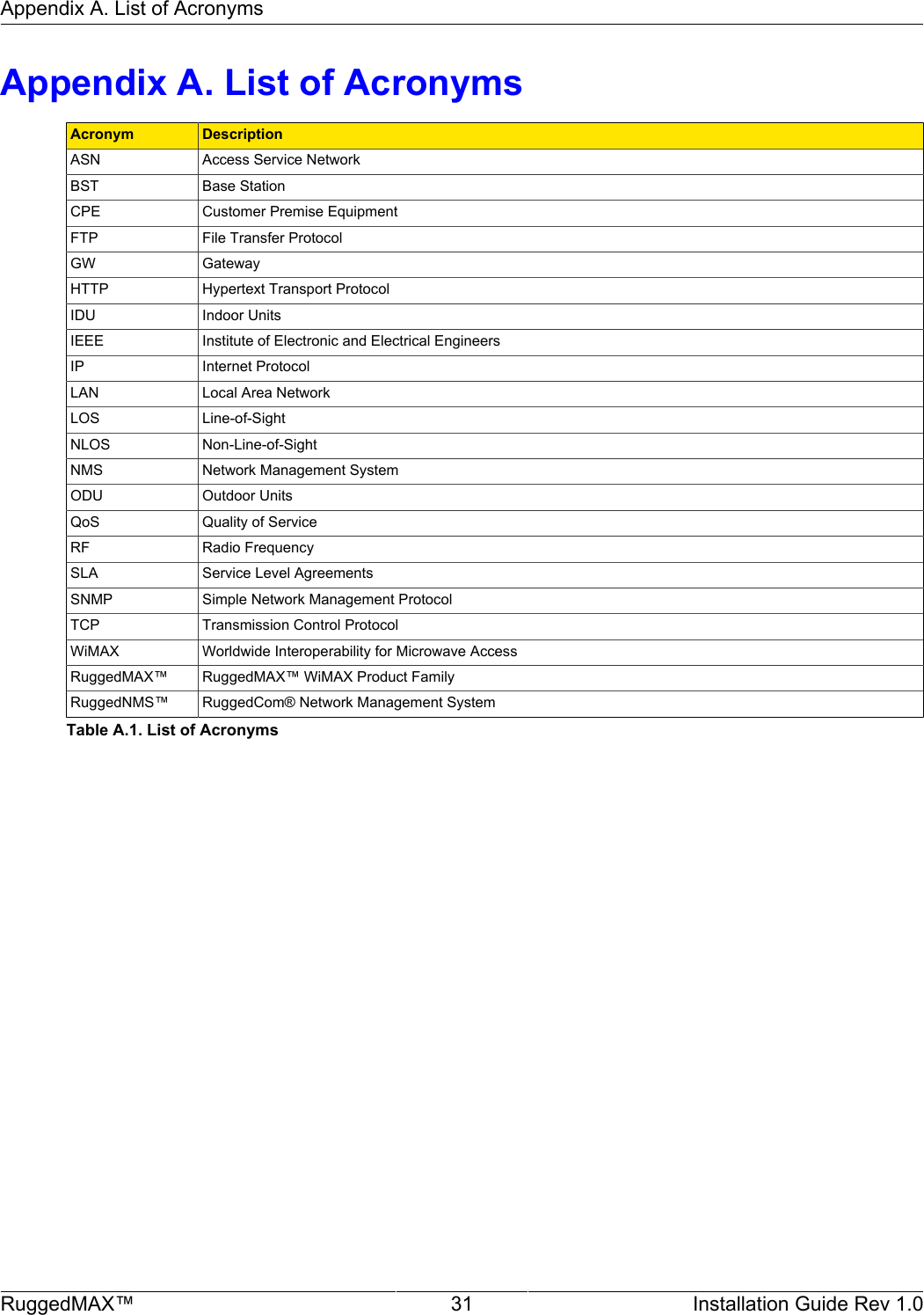 Appendix A. List of AcronymsRuggedMAX™ 31 Installation Guide Rev 1.0Appendix A. List of AcronymsAcronym DescriptionASN Access Service NetworkBST Base StationCPE Customer Premise EquipmentFTP File Transfer ProtocolGW GatewayHTTP Hypertext Transport ProtocolIDU Indoor UnitsIEEE Institute of Electronic and Electrical EngineersIP Internet ProtocolLAN Local Area NetworkLOS Line-of-SightNLOS Non-Line-of-SightNMS Network Management SystemODU Outdoor UnitsQoS Quality of ServiceRF Radio FrequencySLA Service Level AgreementsSNMP Simple Network Management ProtocolTCP Transmission Control ProtocolWiMAX Worldwide Interoperability for Microwave AccessRuggedMAX™ RuggedMAX™ WiMAX Product FamilyRuggedNMS™ RuggedCom® Network Management SystemTable A.1. List of Acronyms