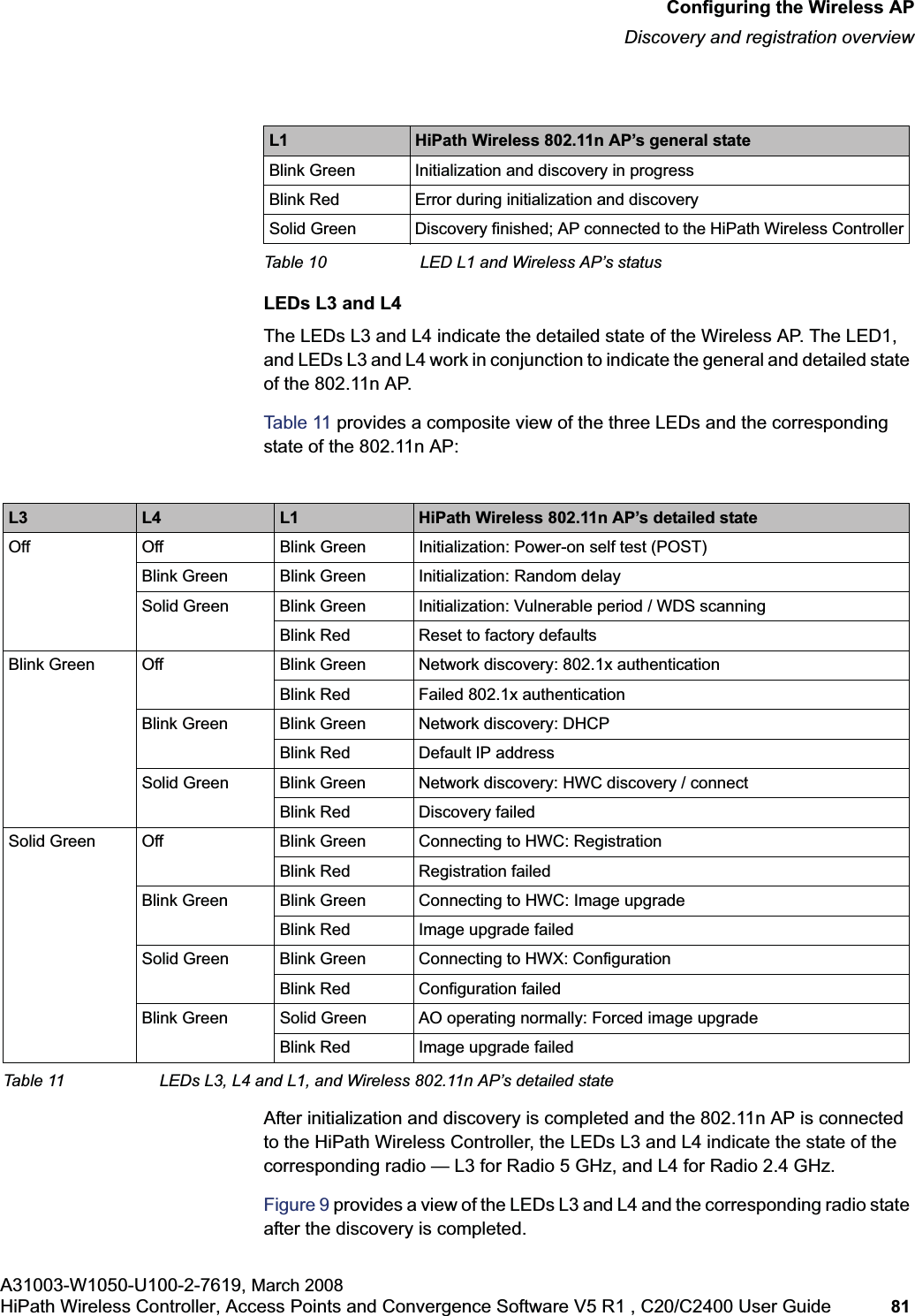 hwc_apstartup.fmConfiguring the Wireless APDiscovery and registration overviewA31003-W1050-U100-2-7619, March 2008HiPath Wireless Controller, Access Points and Convergence Software V5 R1 , C20/C2400 User Guide 81 LEDs L3 and L4The LEDs L3 and L4 indicate the detailed state of the Wireless AP. The LED1, and LEDs L3 and L4 work in conjunction to indicate the general and detailed state of the 802.11n AP. Table 11 provides a composite view of the three LEDs and the corresponding state of the 802.11n AP:After initialization and discovery is completed and the 802.11n AP is connected to the HiPath Wireless Controller, the LEDs L3 and L4 indicate the state of the corresponding radio — L3 for Radio 5 GHz, and L4 for Radio 2.4 GHz.Figure 9 provides a view of the LEDs L3 and L4 and the corresponding radio state after the discovery is completed.L1 HiPath Wireless 802.11n AP’s general stateBlink Green Initialization and discovery in progressBlink Red Error during initialization and discoverySolid Green Discovery finished; AP connected to the HiPath Wireless ControllerTable 10 LED L1 and Wireless AP’s statusL3 L4 L1 HiPath Wireless 802.11n AP’s detailed stateOff Off Blink Green Initialization: Power-on self test (POST)Blink Green Blink Green Initialization: Random delaySolid Green Blink Green Initialization: Vulnerable period / WDS scanningBlink Red Reset to factory defaultsBlink Green Off Blink Green Network discovery: 802.1x authenticationBlink Red Failed 802.1x authenticationBlink Green Blink Green Network discovery: DHCPBlink Red Default IP addressSolid Green Blink Green Network discovery: HWC discovery / connectBlink Red Discovery failedSolid Green Off Blink Green Connecting to HWC: RegistrationBlink Red Registration failedBlink Green Blink Green Connecting to HWC: Image upgradeBlink Red Image upgrade failedSolid Green Blink Green Connecting to HWX: ConfigurationBlink Red Configuration failedBlink Green Solid Green AO operating normally: Forced image upgradeBlink Red Image upgrade failedTable 11 LEDs L3, L4 and L1, and Wireless 802.11n AP’s detailed state