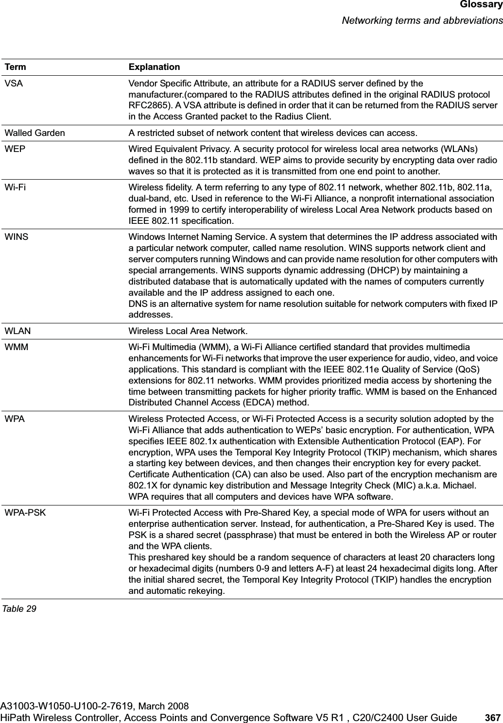 hwc_glossary.fmGlossaryNetworking terms and abbreviationsA31003-W1050-U100-2-7619, March 2008HiPath Wireless Controller, Access Points and Convergence Software V5 R1 , C20/C2400 User Guide 367 VSA Vendor Specific Attribute, an attribute for a RADIUS server defined by the manufacturer.(compared to the RADIUS attributes defined in the original RADIUS protocol RFC2865). A VSA attribute is defined in order that it can be returned from the RADIUS server in the Access Granted packet to the Radius Client.Walled Garden A restricted subset of network content that wireless devices can access.WEP Wired Equivalent Privacy. A security protocol for wireless local area networks (WLANs) defined in the 802.11b standard. WEP aims to provide security by encrypting data over radio waves so that it is protected as it is transmitted from one end point to another.Wi-Fi Wireless fidelity. A term referring to any type of 802.11 network, whether 802.11b, 802.11a, dual-band, etc. Used in reference to the Wi-Fi Alliance, a nonprofit international association formed in 1999 to certify interoperability of wireless Local Area Network products based on IEEE 802.11 specification.WINS Windows Internet Naming Service. A system that determines the IP address associated with a particular network computer, called name resolution. WINS supports network client and server computers running Windows and can provide name resolution for other computers with special arrangements. WINS supports dynamic addressing (DHCP) by maintaining a distributed database that is automatically updated with the names of computers currently available and the IP address assigned to each one.DNS is an alternative system for name resolution suitable for network computers with fixed IP addresses.WLAN Wireless Local Area Network.WMM Wi-Fi Multimedia (WMM), a Wi-Fi Alliance certified standard that provides multimedia enhancements for Wi-Fi networks that improve the user experience for audio, video, and voice applications. This standard is compliant with the IEEE 802.11e Quality of Service (QoS) extensions for 802.11 networks. WMM provides prioritized media access by shortening the time between transmitting packets for higher priority traffic. WMM is based on the Enhanced Distributed Channel Access (EDCA) method. WPA Wireless Protected Access, or Wi-Fi Protected Access is a security solution adopted by the Wi-Fi Alliance that adds authentication to WEPs’ basic encryption. For authentication, WPA specifies IEEE 802.1x authentication with Extensible Authentication Protocol (EAP). For encryption, WPA uses the Temporal Key Integrity Protocol (TKIP) mechanism, which shares a starting key between devices, and then changes their encryption key for every packet. Certificate Authentication (CA) can also be used. Also part of the encryption mechanism are 802.1X for dynamic key distribution and Message Integrity Check (MIC) a.k.a. Michael.WPA requires that all computers and devices have WPA software. WPA-PSK Wi-Fi Protected Access with Pre-Shared Key, a special mode of WPA for users without an enterprise authentication server. Instead, for authentication, a Pre-Shared Key is used. The PSK is a shared secret (passphrase) that must be entered in both the Wireless AP or router and the WPA clients. This preshared key should be a random sequence of characters at least 20 characters long or hexadecimal digits (numbers 0-9 and letters A-F) at least 24 hexadecimal digits long. After the initial shared secret, the Temporal Key Integrity Protocol (TKIP) handles the encryption and automatic rekeying.Term ExplanationTable 29