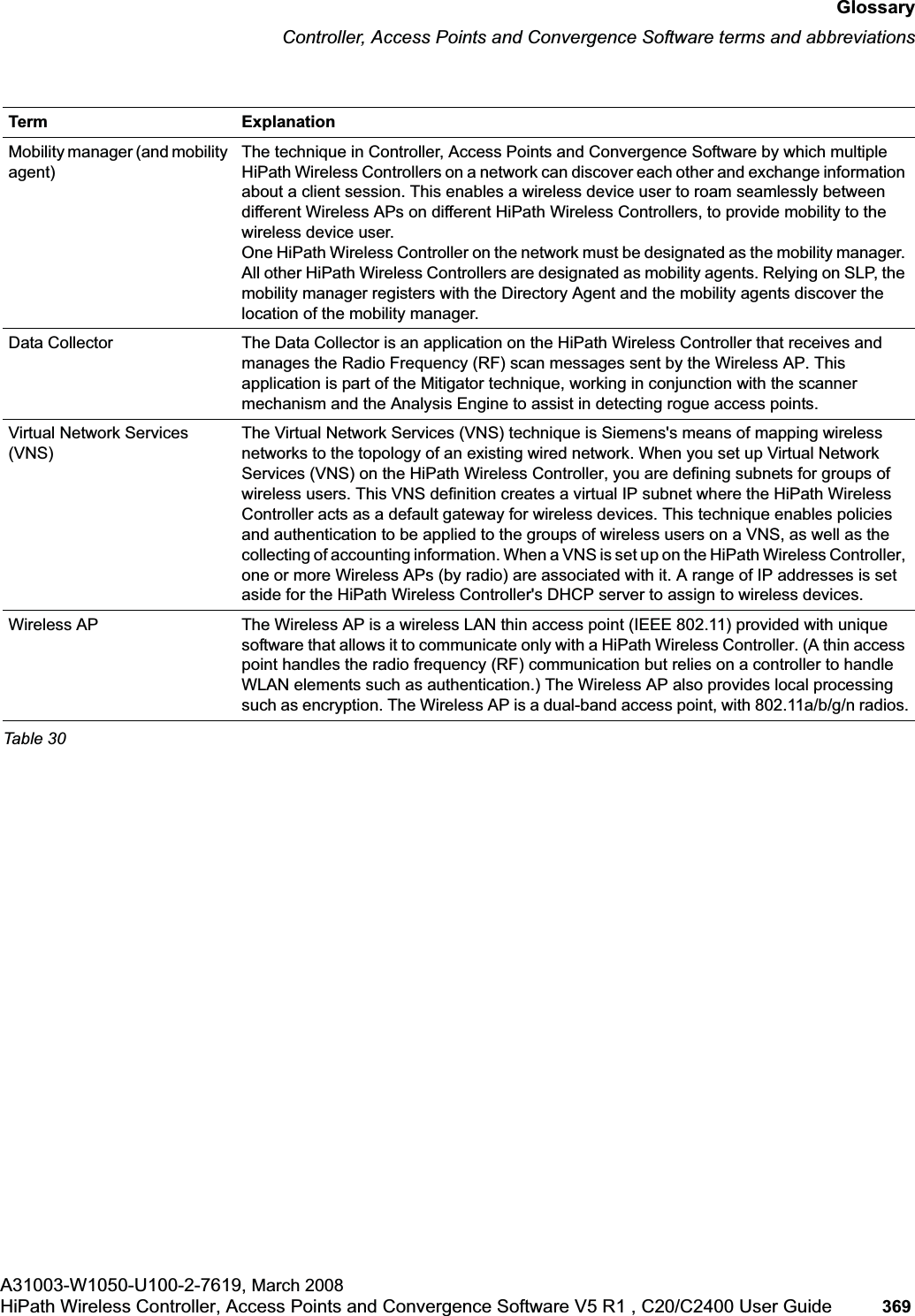 hwc_glossary.fmGlossaryController, Access Points and Convergence Software terms and abbreviationsA31003-W1050-U100-2-7619, March 2008HiPath Wireless Controller, Access Points and Convergence Software V5 R1 , C20/C2400 User Guide 369 Mobility manager (and mobility agent)The technique in Controller, Access Points and Convergence Software by which multiple HiPath Wireless Controllers on a network can discover each other and exchange information about a client session. This enables a wireless device user to roam seamlessly between different Wireless APs on different HiPath Wireless Controllers, to provide mobility to the wireless device user.One HiPath Wireless Controller on the network must be designated as the mobility manager. All other HiPath Wireless Controllers are designated as mobility agents. Relying on SLP, the mobility manager registers with the Directory Agent and the mobility agents discover the location of the mobility manager. Data Collector The Data Collector is an application on the HiPath Wireless Controller that receives and manages the Radio Frequency (RF) scan messages sent by the Wireless AP. This application is part of the Mitigator technique, working in conjunction with the scanner mechanism and the Analysis Engine to assist in detecting rogue access points.Virtual Network Services (VNS)The Virtual Network Services (VNS) technique is Siemens's means of mapping wireless networks to the topology of an existing wired network. When you set up Virtual Network Services (VNS) on the HiPath Wireless Controller, you are defining subnets for groups of wireless users. This VNS definition creates a virtual IP subnet where the HiPath Wireless Controller acts as a default gateway for wireless devices. This technique enables policies and authentication to be applied to the groups of wireless users on a VNS, as well as the collecting of accounting information. When a VNS is set up on the HiPath Wireless Controller, one or more Wireless APs (by radio) are associated with it. A range of IP addresses is set aside for the HiPath Wireless Controller's DHCP server to assign to wireless devices.Wireless AP The Wireless AP is a wireless LAN thin access point (IEEE 802.11) provided with unique software that allows it to communicate only with a HiPath Wireless Controller. (A thin access point handles the radio frequency (RF) communication but relies on a controller to handle WLAN elements such as authentication.) The Wireless AP also provides local processing such as encryption. The Wireless AP is a dual-band access point, with 802.11a/b/g/n radios.Term ExplanationTable 30