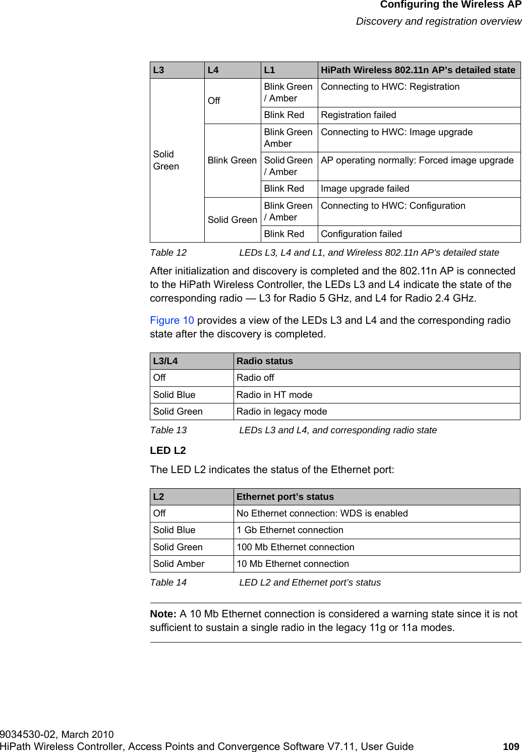 hwc_apstartup.fmConfiguring the Wireless APDiscovery and registration overview9034530-02, March 2010HiPath Wireless Controller, Access Points and Convergence Software V7.11, User Guide 109         After initialization and discovery is completed and the 802.11n AP is connected to the HiPath Wireless Controller, the LEDs L3 and L4 indicate the state of the corresponding radio — L3 for Radio 5 GHz, and L4 for Radio 2.4 GHz.Figure 10 provides a view of the LEDs L3 and L4 and the corresponding radio state after the discovery is completed.LED L2The LED L2 indicates the status of the Ethernet port:Note: A 10 Mb Ethernet connection is considered a warning state since it is not sufficient to sustain a single radio in the legacy 11g or 11a modes.Solid GreenOffBlink Green / AmberConnecting to HWC: RegistrationBlink Red Registration failedBlink GreenBlink Green AmberConnecting to HWC: Image upgradeSolid Green / AmberAP operating normally: Forced image upgradeBlink Red Image upgrade failedSolid GreenBlink Green / AmberConnecting to HWC: ConfigurationBlink Red Configuration failedL3/L4 Radio statusOff Radio offSolid Blue Radio in HT modeSolid Green Radio in legacy modeTable 13 LEDs L3 and L4, and corresponding radio stateL2 Ethernet port’s statusOff No Ethernet connection: WDS is enabledSolid Blue 1 Gb Ethernet connectionSolid Green 100 Mb Ethernet connectionSolid Amber 10 Mb Ethernet connectionTable 14 LED L2 and Ethernet port’s statusL3  L4 L1 HiPath Wireless 802.11n AP’s detailed stateTable 12 LEDs L3, L4 and L1, and Wireless 802.11n AP’s detailed state