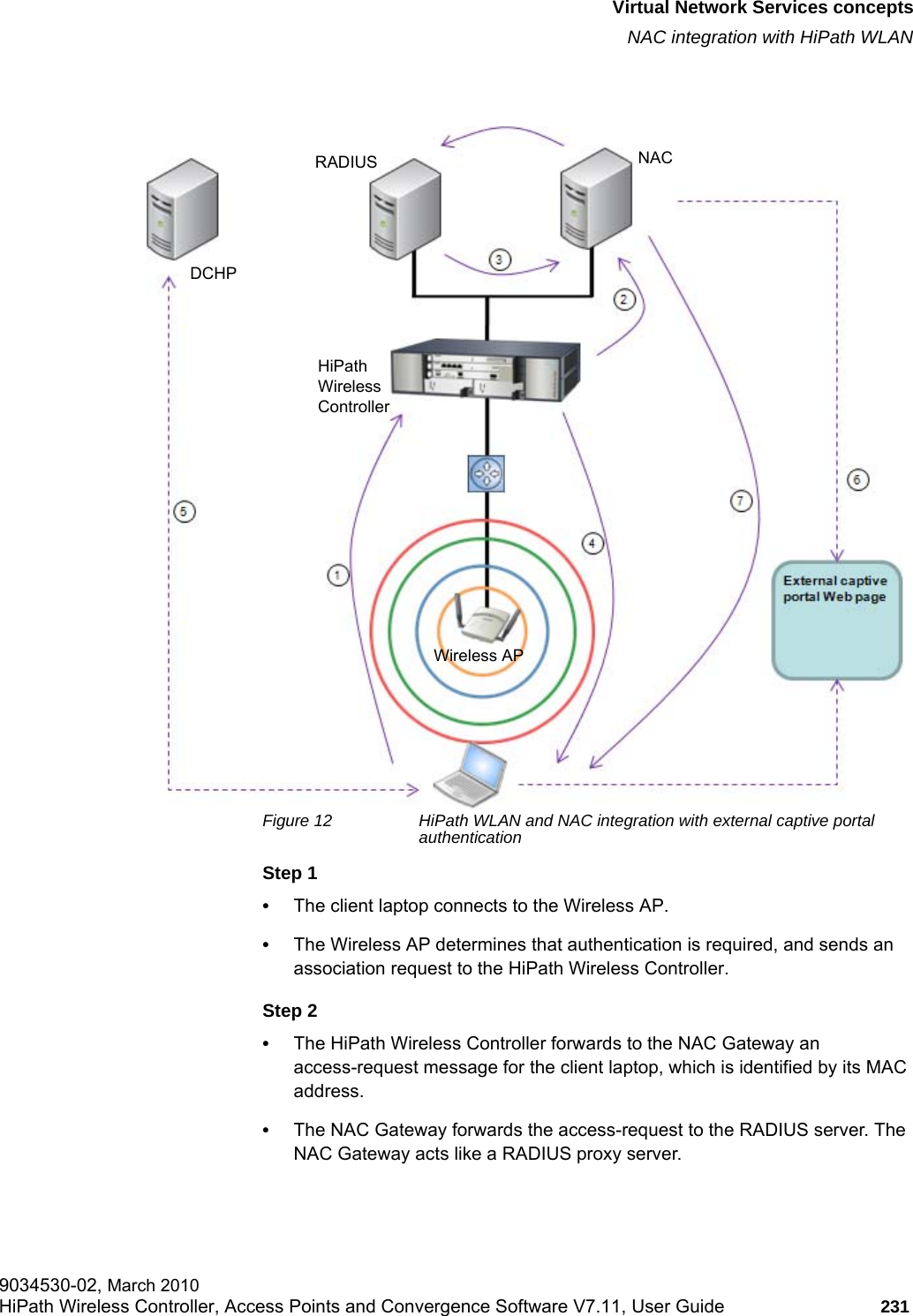 hwc_vnsintro.fmVirtual Network Services conceptsNAC integration with HiPath WLAN9034530-02, March 2010HiPath Wireless Controller, Access Points and Convergence Software V7.11, User Guide 231         Figure 12 HiPath WLAN and NAC integration with external captive portal authentication Step 1•The client laptop connects to the Wireless AP.•The Wireless AP determines that authentication is required, and sends an association request to the HiPath Wireless Controller.Step 2•The HiPath Wireless Controller forwards to the NAC Gateway an access-request message for the client laptop, which is identified by its MAC address.•The NAC Gateway forwards the access-request to the RADIUS server. The NAC Gateway acts like a RADIUS proxy server.DCHPRADIUS NACHiPath Wireless ControllerWireless AP