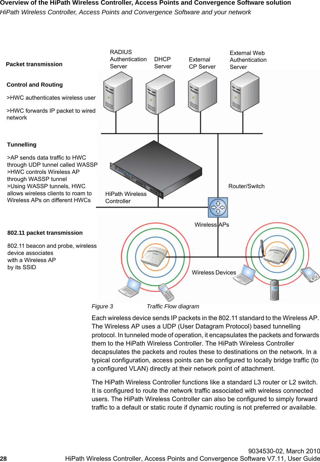 Overview of the HiPath Wireless Controller, Access Points and Convergence Software solutionhwc_intro.fmHiPath Wireless Controller, Access Points and Convergence Software and your network 9034530-02, March 201028 HiPath Wireless Controller, Access Points and Convergence Software V7.11, User Guide        Figure 3 Traffic Flow diagramEach wireless device sends IP packets in the 802.11 standard to the Wireless AP. The Wireless AP uses a UDP (User Datagram Protocol) based tunnelling protocol. In tunneled mode of operation, it encapsulates the packets and forwards them to the HiPath Wireless Controller. The HiPath Wireless Controller decapsulates the packets and routes these to destinations on the network. In a typical configuration, access points can be configured to locally bridge traffic (to a configured VLAN) directly at their network point of attachment. The HiPath Wireless Controller functions like a standard L3 router or L2 switch. It is configured to route the network traffic associated with wireless connected users. The HiPath Wireless Controller can also be configured to simply forward traffic to a default or static route if dynamic routing is not preferred or available.  Packet transmissionControl and Routing&gt;HWC authenticates wireless user&gt;HWC forwards IP packet to wired networkTunnelling&gt;AP sends data traffic to HWC through UDP tunnel called WASSP&gt;HWC controls Wireless AP through WASSP tunnel&gt;Using WASSP tunnels, HWC allows wireless clients to roam to Wireless APs on different HWCs802.11 packet transmission802.11 beacon and probe, wireless device associates with a Wireless AP by its SSID Wireless DevicesRouter/SwitchHiPath Wireless ControllerRADIUS Authentication ServerExternal CP ServerExternal Web Authentication ServerWireless APsDHCP Server