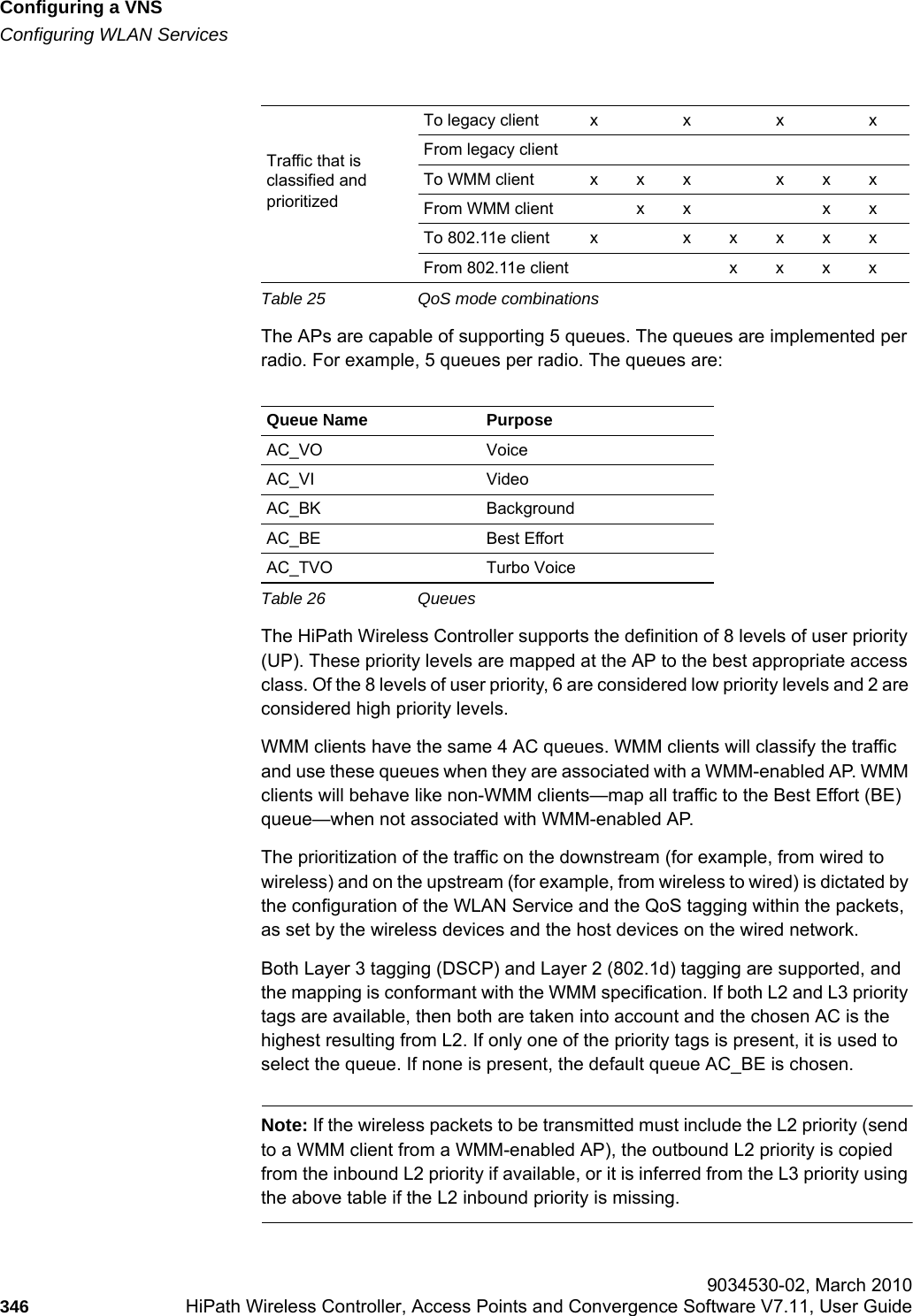 Configuring a VNShwc_vnsconfiguration.fmConfiguring WLAN Services 9034530-02, March 2010346 HiPath Wireless Controller, Access Points and Convergence Software V7.11, User Guide        Table 25 QoS mode combinationsThe APs are capable of supporting 5 queues. The queues are implemented per radio. For example, 5 queues per radio. The queues are:Table 26 QueuesThe HiPath Wireless Controller supports the definition of 8 levels of user priority (UP). These priority levels are mapped at the AP to the best appropriate access class. Of the 8 levels of user priority, 6 are considered low priority levels and 2 are considered high priority levels.WMM clients have the same 4 AC queues. WMM clients will classify the traffic and use these queues when they are associated with a WMM-enabled AP. WMM clients will behave like non-WMM clients—map all traffic to the Best Effort (BE) queue—when not associated with WMM-enabled AP.The prioritization of the traffic on the downstream (for example, from wired to wireless) and on the upstream (for example, from wireless to wired) is dictated by the configuration of the WLAN Service and the QoS tagging within the packets, as set by the wireless devices and the host devices on the wired network. Both Layer 3 tagging (DSCP) and Layer 2 (802.1d) tagging are supported, and the mapping is conformant with the WMM specification. If both L2 and L3 priority tags are available, then both are taken into account and the chosen AC is the highest resulting from L2. If only one of the priority tags is present, it is used to select the queue. If none is present, the default queue AC_BE is chosen.Note: If the wireless packets to be transmitted must include the L2 priority (send to a WMM client from a WMM-enabled AP), the outbound L2 priority is copied from the inbound L2 priority if available, or it is inferred from the L3 priority using the above table if the L2 inbound priority is missing.Traffic that is classified and prioritizedTo legacy client x x x xFrom legacy clientTo WMM client xxx xxxFrom WMM client x x x xTo 802.11e client x x x x x xFrom 802.11e client x x x xQueue Name PurposeAC_VO VoiceAC_VI VideoAC_BK BackgroundAC_BE Best EffortAC_TVO Turbo Voice