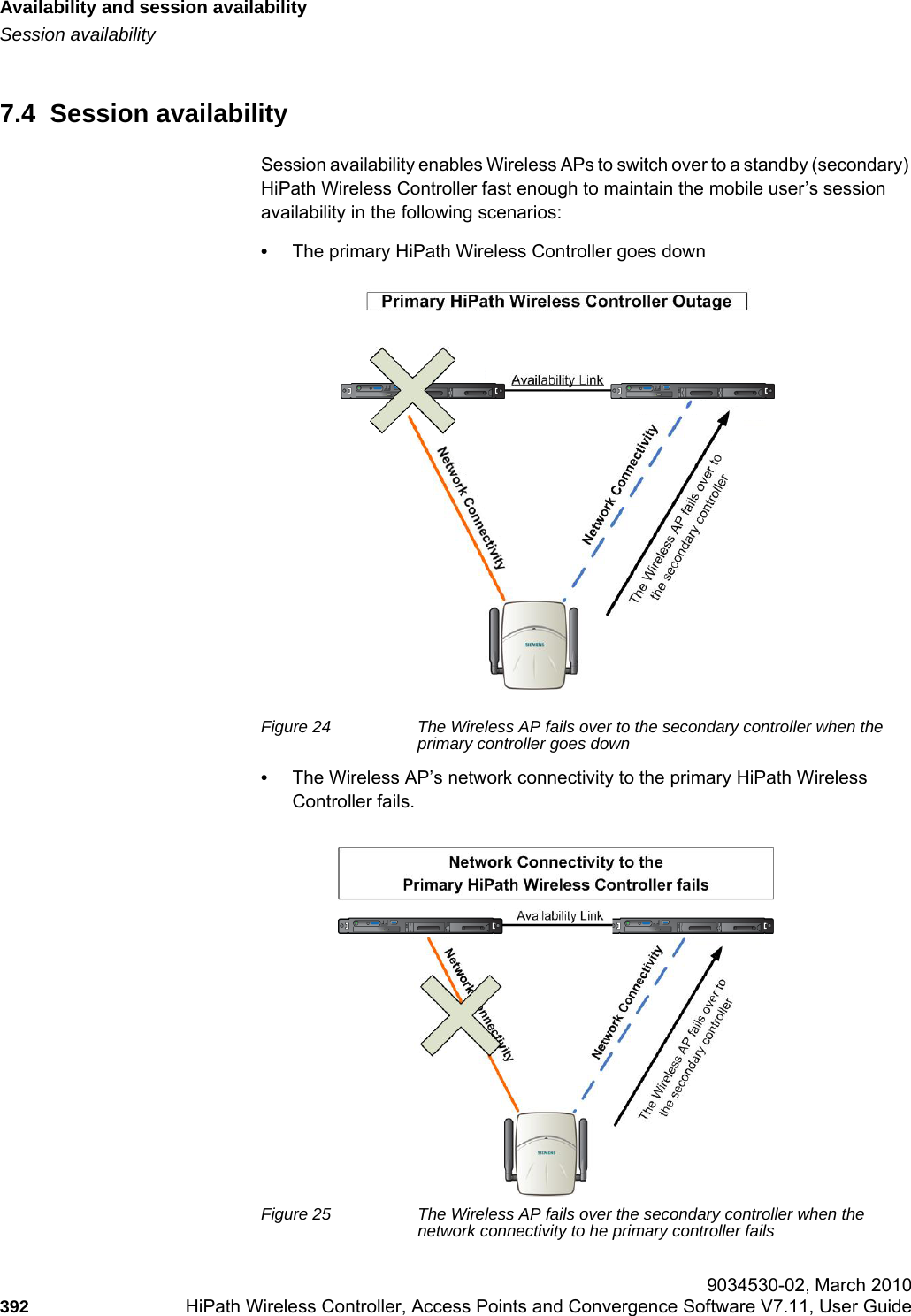 Availability and session availabilityhwc_fastfailover.fmSession availability 9034530-02, March 2010392 HiPath Wireless Controller, Access Points and Convergence Software V7.11, User Guide        7.4  Session availabilitySession availability enables Wireless APs to switch over to a standby (secondary) HiPath Wireless Controller fast enough to maintain the mobile user’s session availability in the following scenarios:•The primary HiPath Wireless Controller goes downFigure 24 The Wireless AP fails over to the secondary controller when the primary controller goes down•The Wireless AP’s network connectivity to the primary HiPath Wireless Controller fails. Figure 25 The Wireless AP fails over the secondary controller when the network connectivity to he primary controller fails