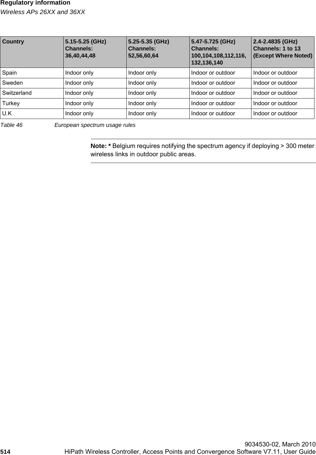 Regulatory informationhwc_appendixb.fmWireless APs 26XX and 36XX 9034530-02, March 2010514 HiPath Wireless Controller, Access Points and Convergence Software V7.11, User Guide        Note: * Belgium requires notifying the spectrum agency if deploying &gt; 300 meter wireless links in outdoor public areas.Spain Indoor only Indoor only Indoor or outdoor Indoor or outdoorSweden Indoor only Indoor only Indoor or outdoor Indoor or outdoorSwitzerland Indoor only Indoor only Indoor or outdoor Indoor or outdoorTurkey Indoor only Indoor only Indoor or outdoor Indoor or outdoorU.K Indoor only Indoor only Indoor or outdoor Indoor or outdoorCountry 5.15-5.25 (GHz) Channels: 36,40,44,485.25-5.35 (GHz)Channels: 52,56,60,645.47-5.725 (GHz)Channels: 100,104,108,112,116,132,136,1402.4-2.4835 (GHz)Channels: 1 to 13(Except Where Noted)Table 46 European spectrum usage rules