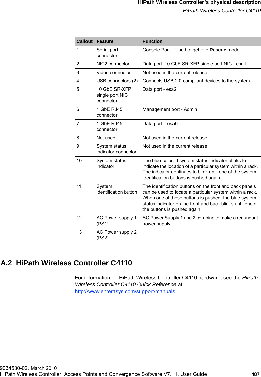 hwc_appendixa.fmHiPath Wireless Controller’s physical descriptionHiPath Wireless Controller C41109034530-02, March 2010HiPath Wireless Controller, Access Points and Convergence Software V7.11, User Guide 487         A.2  HiPath Wireless Controller C4110For information on HiPath Wireless Controller C4110 hardware, see the HiPath Wireless Controller C4110 Quick Reference at http://www.enterasys.com/support/manuals.Callout  Feature Function 1 Serial port connectorConsole Port – Used to get into Rescue mode.2 NIC2 connector Data port, 10 GbE SR-XFP single port NIC - esa13 Video connector  Not used in the current release4 USB connectors (2) Connects USB 2.0-compliant devices to the system. 5 10 GbE SR-XFP single port NIC connectorData port - esa26 1 GbE RJ45 connector Management port - Admin7 1 GbE RJ45 connectorData port – esa08 Not used Not used in the current release.9 System status indicator connectorNot used in the current release.10 System status indicatorThe blue-colored system status indicator blinks to indicate the location of a particular system within a rack. The indicator continues to blink until one of the system identification buttons is pushed again.11 System identification buttonThe identification buttons on the front and back panels can be used to locate a particular system within a rack. When one of these buttons is pushed, the blue system status indicator on the front and back blinks until one of the buttons is pushed again.12 AC Power supply 1 (PS1)AC Power Supply 1 and 2 combine to make a redundant power supply.13 AC Power supply 2 (PS2)