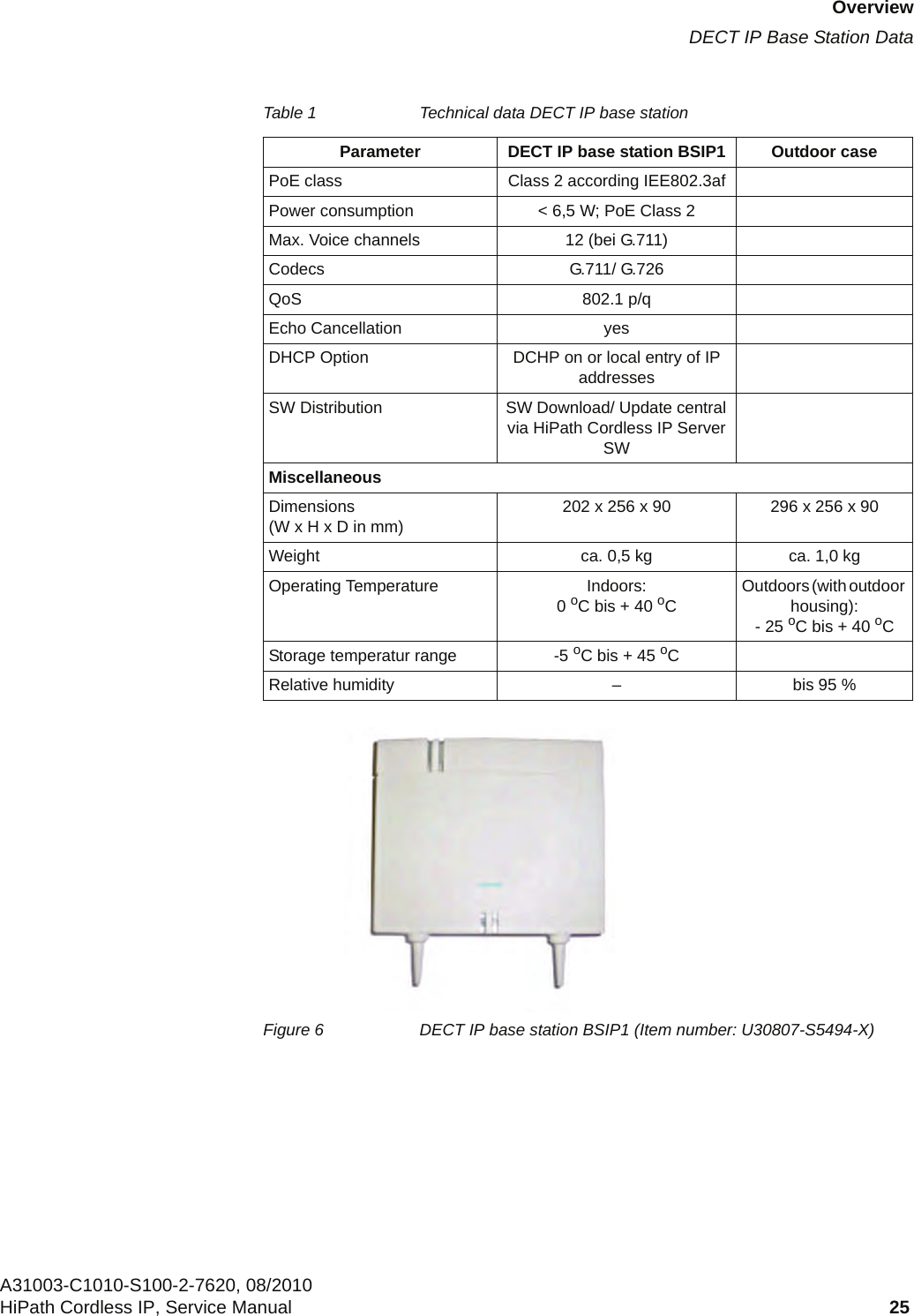 c02.fmOverviewDECT IP Base Station DataA31003-C1010-S100-2-7620, 08/2010HiPath Cordless IP, Service Manual 25           Figure 6 DECT IP base station BSIP1 (Item number: U30807-S5494-X)PoE class Class 2 according IEE802.3afPower consumption &lt; 6,5 W; PoE Class 2Max. Voice channels 12 (bei G.711)Codecs G.711/ G.726QoS 802.1 p/qEcho Cancellation yesDHCP Option DCHP on or local entry of IP addressesSW Distribution SW Download/ Update central via HiPath Cordless IP Server SWMiscellaneousDimensions (W x H x D in mm) 202 x 256 x 90 296 x 256 x 90Weight ca. 0,5 kg ca. 1,0 kgOperating Temperature Indoors:0 oC bis + 40 oC  Outdoors (with outdoor housing):- 25 oC bis + 40 oC Storage temperatur range -5 oC bis + 45 oCRelative humidity – bis 95 %Table 1 Technical data DECT IP base stationParameter DECT IP base station BSIP1 Outdoor case