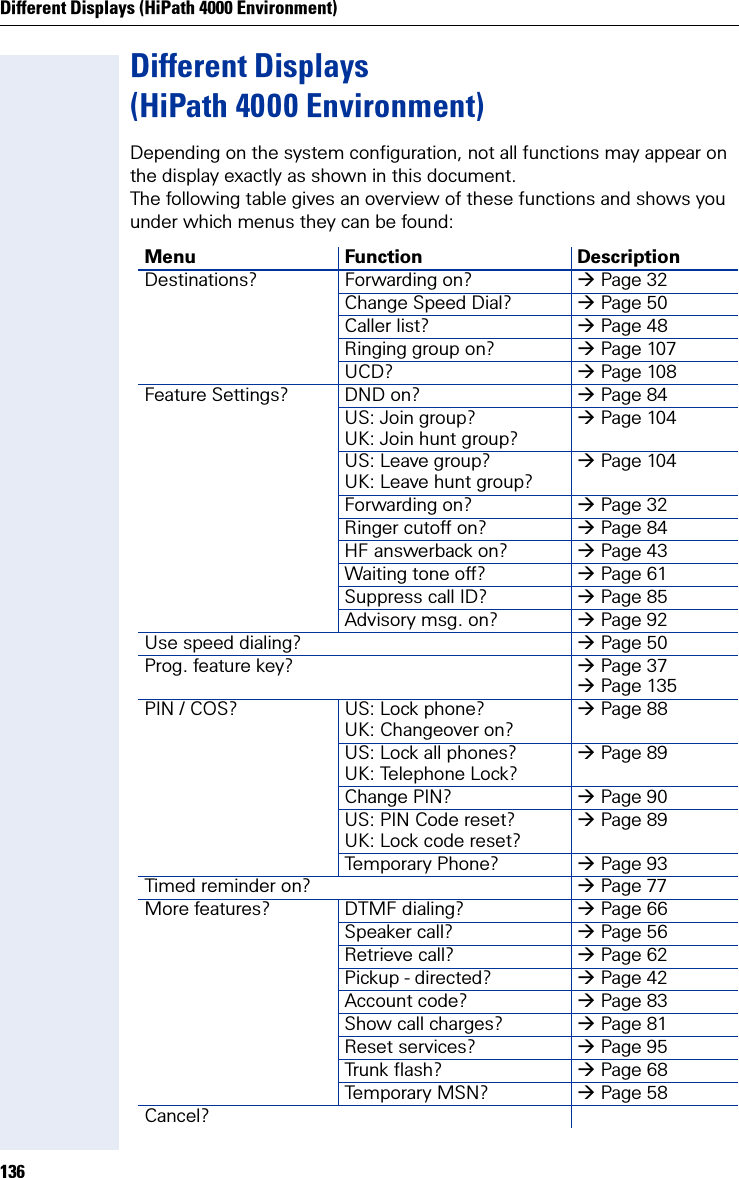 Different Displays (HiPath 4000 Environment)136Different Displays(HiPath 4000 Environment)Depending on the system configuration, not all functions may appear on the display exactly as shown in this document. The following table gives an overview of these functions and shows you under which menus they can be found: Menu Function DescriptionDestinations? Forwarding on? Page 32Change Speed Dial? Page 50Caller list? Page 48Ringing group on? Page 107UCD? Page 108Feature Settings? DND on? Page 84US: Join group?UK: Join hunt group?Page 104US: Leave group?UK: Leave hunt group?Page 104Forwarding on? Page 32Ringer cutoff on? Page 84HF answerback on? Page 43Waiting tone off? Page 61Suppress call ID? Page 85Advisory msg. on? Page 92Use speed dialing? Page 50Prog. feature key? Page 37 Page 135PIN / COS? US: Lock phone?UK: Changeover on?Page 88US: Lock all phones?UK: Telephone Lock?Page 89Change PIN? Page 90US: PIN Code reset?UK: Lock code reset?Page 89Temporary Phone? Page 93Timed reminder on? Page 77More features? DTMF dialing? Page 66Speaker call? Page 56Retrieve call? Page 62Pickup - directed? Page 42Account code? Page 83Show call charges? Page 81Reset services? Page 95Trunk flash? Page 68Temporary MSN? Page 58Cancel? 