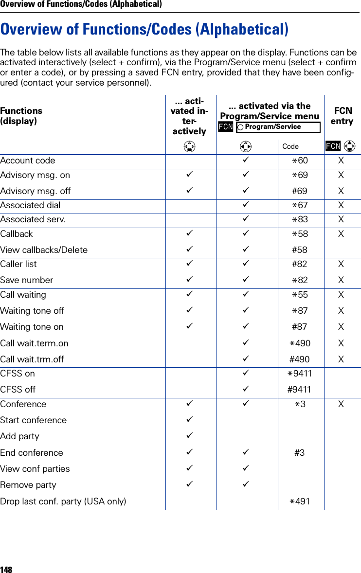 Overview of Functions/Codes (Alphabetical)148Overview of Functions/Codes (Alphabetical)The table below lists all available functions as they appear on the display. Functions can be activated interactively (select + confirm), via the Program/Service menu (select + confirm or enter a code), or by pressing a saved FCN entry, provided that they have been config-ured (contact your service personnel). Functions(display)... acti-vated in-ter-actively... activated via the Program/Service menuFCN  FCN entryCode FCN Account code *60 XAdvisory msg. onAdvisory msg. off*69#69XXAssociated dial *67 XAssociated serv. *83 XCallbackView callbacks/Delete*58#58XCaller listSave number#82*82XXCall waitingWaiting tone offWaiting tone onCall wait.term.onCall wait.trm.off*55*87#87*490#490XXXXXCFSS onCFSS off*9411#9411ConferenceStart conferenceAdd partyEnd conferenceView conf partiesRemove partyDrop last conf. party (USA only)*3#3*491XProgram/Service