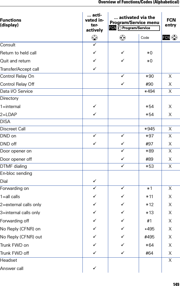 Overview of Functions/Codes (Alphabetical)149ConsultReturn to held callQuit and returnTransfer/Accept call*0*0Control Relay OnControl Relay Off*90#90XXData I/O Service *494 XDirectory1=internal2=LDAP*54*54XXDISADiscreet Call *945 XDND onDND off *97#97XXDoor opener onDoor opener off*89#89XXDTMF dialing *53 XEn-bloc sendingDial Forwarding on1=all calls2=external calls only3=internal calls onlyForwarding offNo Reply (CFNR) onNo Reply (CFNR) outTrunk FWD onTrunk FWD off*1*11*12*13#1*495#495*64#64XXXXXXXXXHeadsetAnswer call XFunctions(display)... acti-vated in-ter-actively... activated via the Program/Service menuFCN  FCN entryCode FCN Program/Service