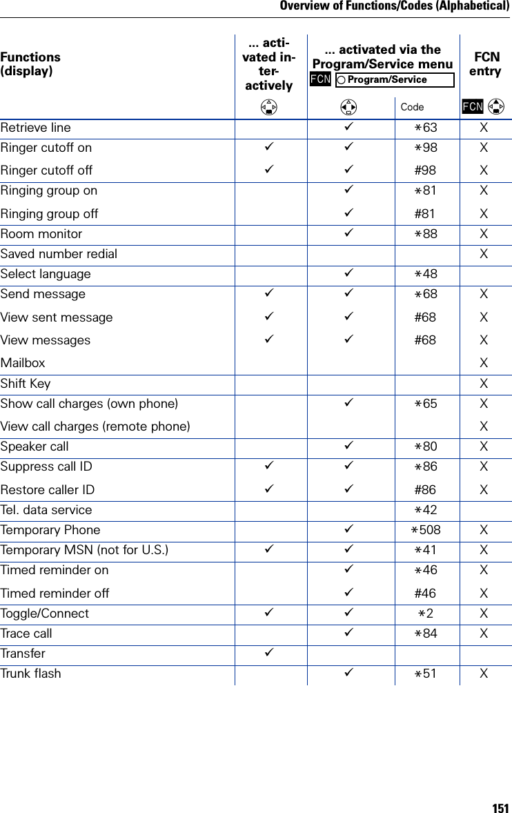 Overview of Functions/Codes (Alphabetical)151Retrieve line *63 XRinger cutoff onRinger cutoff off*98#98XXRinging group onRinging group off*81#81XXRoom monitor *88 XSaved number redial XSelect language *48Send messageView sent messageView messagesMailbox*68#68#68XXXXShift Key XShow call charges (own phone)View call charges (remote phone)*65 XXSpeaker call *80 XSuppress call IDRestore caller ID*86#86XXTel. data service *42Temporary Phone *508 XTemporary MSN (not for U.S.) *41 XTimed reminder onTimed reminder off*46#46XXToggle/Connect *2XTrace call *84 XTra n sfer Trunk flash *51 XFunctions(display)... acti-vated in-ter-actively... activated via the Program/Service menuFCN  FCN entryCode FCN Program/Service