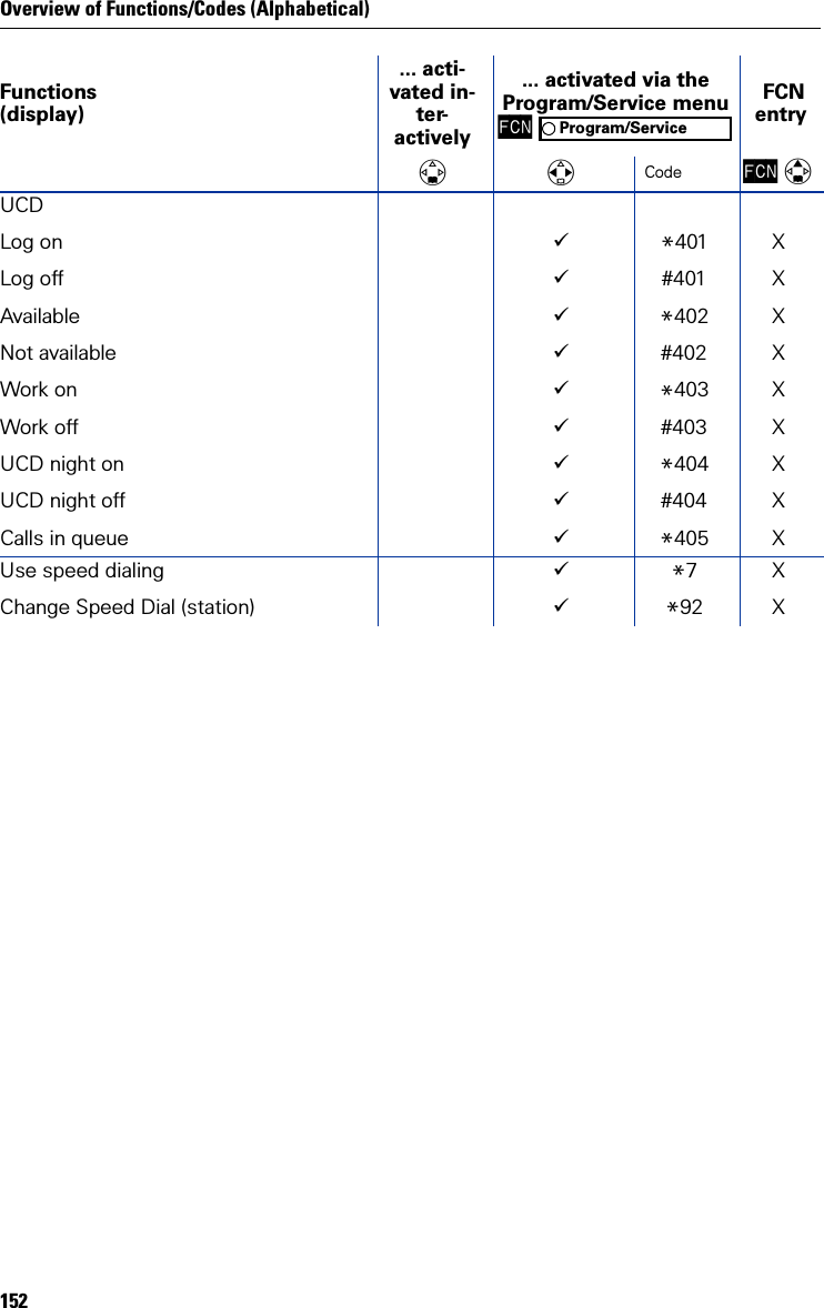 Overview of Functions/Codes (Alphabetical)152UCDLog onLog offAvailableNot availableWork onWork offUCD night onUCD night offCalls in queue*401#401*402#402*403#403*404#404*405XXXXXXXXXUse speed dialingChange Speed Dial (station)*7*92XXFunctions(display)... acti-vated in-ter-actively... activated via the Program/Service menuFCN  FCN entryCode FCN Program/Service