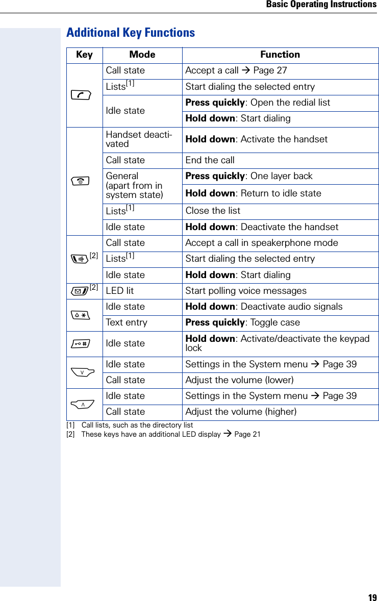 Basic Operating Instructions19Additional Key FunctionsKey Mode FunctionCall state Accept a call Page 27Lists[1][1] Call lists, such as the directory listStart dialing the selected entryIdle state Press quickly: Open the redial list Hold down: Start dialing Handset deacti-vated Hold down: Activate the handsetCall state End the callGeneral (apart from in system state)Press quickly: One layer backHold down: Return to idle stateLists[1] Close the listIdle state Hold down: Deactivate the handset[2] [2] These keys have an additional LED display Page 21Call state Accept a call in speakerphone modeLists[1] Start dialing the selected entryIdle state Hold down: Start dialing[2] LED lit Start polling voice messages*Idle state Hold down: Deactivate audio signalsText entry Press quickly: Toggle case# Idle state Hold down: Activate/deactivate the keypad lockSIdle state Settings in the System menu Page 39Call state Adjust the volume (lower)CIdle state Settings in the System menu Page 39Call state Adjust the volume (higher)