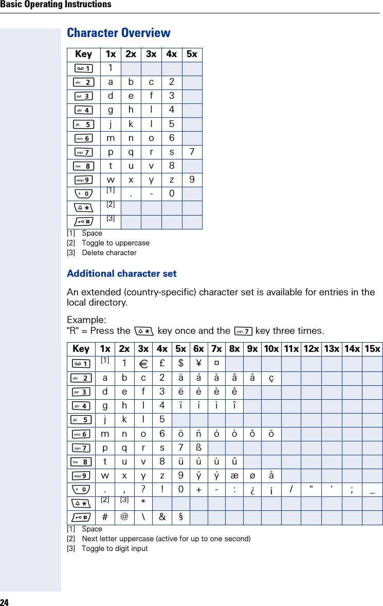 Basic Operating Instructions24Character OverviewAdditional character setAn extended (country-specific) character set is available for entries in the local directory.Example:&quot;R&quot; = Press the * key once and the M key three times.Key 1x 2x 3x 4x 5x1a b c 2Id e f 3g h I 4j k l 5Lm n o 6Mp q r s 7Nt u v 8Ow x y z 9Q[1][1] Space. - 0*[2][2] Toggle to uppercase#[3][3] Delete characterKey 1x 2x 3x 4x 5x 6x 7x 8x 9x 10x 11 x 12x 13x 14x 15x[1][1] Space1â£ $ ¥ ¤a b c 2 äáàâãçId e f 3 ëéèêg h I 4 ïíìîj k l 5Lm n o 6 öñóòô õMp q r s 7ßNt u v 8 üúùûOw x y z 9ÿýæø åQ. , ? ! 0 + - : ¿ ¡ / &quot; &apos; ; _*[2][2] Next letter uppercase (active for up to one second)[3][3] Toggle to digit input*##  @ \ &amp; §