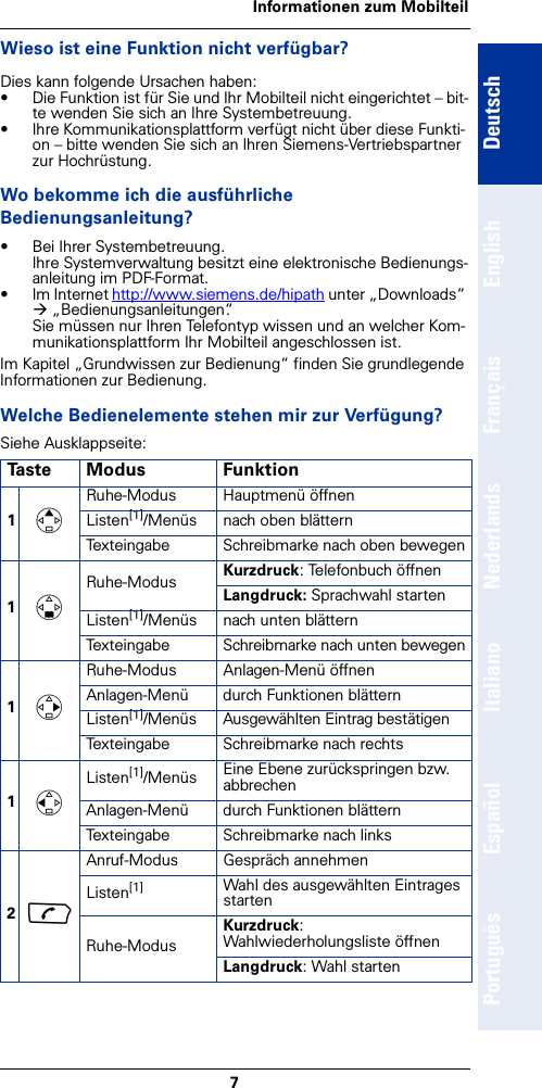 7Informationen zum MobilteilDeutschEnglishFrançaisNederlandsItalianoEspañolPortuguêsWieso ist eine Funktion nicht verfügbar?Dies kann folgende Ursachen haben:• Die Funktion ist für Sie und Ihr Mobilteil nicht eingerichtet – bit-te wenden Sie sich an Ihre Systembetreuung.• Ihre Kommunikationsplattform verfügt nicht über diese Funkti-on – bitte wenden Sie sich an Ihren Siemens-Vertriebspartner zur Hochrüstung.Wo bekomme ich die ausführliche Bedienungsanleitung?• Bei Ihrer Systembetreuung.Ihre Systemverwaltung besitzt eine elektronische Bedienungs-anleitung im PDF-Format.•Im Internet http://www.siemens.de/hipath unter „Downloads“ Æ„Bedienungsanleitungen“.Sie müssen nur Ihren Telefontyp wissen und an welcher Kom-munikationsplattform Ihr Mobilteil angeschlossen ist.Im Kapitel „Grundwissen zur Bedienung“ finden Sie grundlegende Informationen zur Bedienung.Welche Bedienelemente stehen mir zur Verfügung?Siehe Ausklappseite:Taste Modus Funktion1tRuhe-Modus Hauptmenü öffnen Listen[1]/Menüs nach oben blätternTexteingabe Schreibmarke nach oben bewegen1sRuhe-Modus Kurzdruck: Telefonbuch öffnen Langdruck: Sprachwahl starten Listen[1]/Menüs nach unten blätternTexteingabe Schreibmarke nach unten bewegen1vRuhe-Modus Anlagen-Menü öffnen Anlagen-Menü durch Funktionen blättern Listen[1]/Menüs Ausgewählten Eintrag bestätigenTexteingabe Schreibmarke nach rechts1uListen[1]/Menüs Eine Ebene zurückspringen bzw. abbrechenAnlagen-Menü durch Funktionen blättern Texteingabe Schreibmarke nach links2cAnruf-Modus Gespräch annehmen Listen[1] Wahl des ausgewählten Eintrages startenRuhe-ModusKurzdruck:Wahlwiederholungsliste öffnen Langdruck: Wahl starten