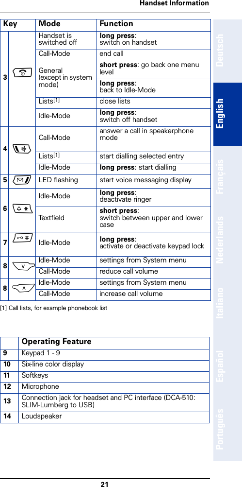 21Handset InformationDeutschEnglishFrançaisNederlandsItalianoEspañolPortuguês3a Handset is switched off long press:switch on handsetCall-Mode end callGeneral (except in system mode)short press: go back one menu levellong press:back to Idle-ModeLists[1] close listsIdle-Mode long press:switch off handset4dCall-Mode answer a call in speakerphone modeLists[1] start dialling selected entryIdle-Mode long press: start dialling5f  LED flashing start voice messaging display6*Idle-Mode long press:deactivate ringerTextfiel d short press:switch between upper and lower case7# Idle-Mode long press:activate or deactivate keypad lock8SIdle-Mode settings from System menuCall-Mode reduce call volume8CIdle-Mode settings from System menuCall-Mode increase call volume[1] Call lists, for example phonebook listOperating Feature9Keypad 1 - 910 Six-line color display11 Softkeys12 Microphone13 Connection jack for headset and PC interface (DCA-510: SLIM-Lumberg to USB)14 LoudspeakerKey Mode Function