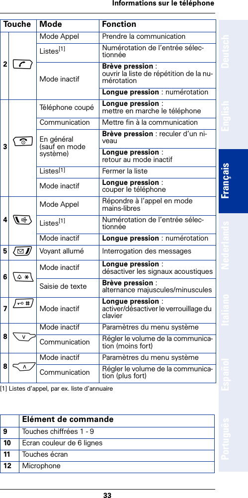 33Informations sur le téléphoneDeutschEnglishFrançaisNederlandsItalianoEspañolPortuguês2cMode Appel Prendre la communication Listes[1] Numérotation de l’entrée sélec-tionnéeMode inactifBrève pression :ouvrir la liste de répétition de la nu-mérotationLongue pression : numérotation3a Téléphone coupé Longue pression :mettre en marche le téléphoneCommunication Mettre fin à la communicationEn général (sauf en mode système)Brève pression : reculer d’un ni-veauLongue pression :retour au mode inactifListes[1] Fermer la listeMode inactif Longue pression :couper le téléphone4dMode Appel Répondre à l’appel en modemains-libresListes[1] Numérotation de l’entrée sélec-tionnéeMode inactif Longue pression : numérotation5f  Voyant allumé Interrogation des messages6*Mode inactif Longue pression :désactiver les signaux acoustiquesSaisie de texte Brève pression :alternance majuscules/minuscules7# Mode inactif Longue pression :activer/désactiver le verrouillage du clavier8SMode inactif Paramètres du menu systèmeCommunication Régler le volume de la communica-tion (moins fort)8CMode inactif Paramètres du menu systèmeCommunication Régler le volume de la communica-tion (plus fort)[1] Listes d’appel, par ex. liste d’annuaireElément de commande9Touches chiffrées 1 - 910 Ecran couleur de 6 lignes11 Touches écran12 MicrophoneTouche Mode Fonction