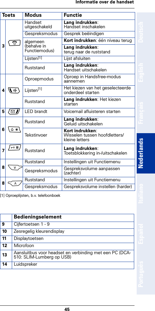 45Informatie over de handsetDeutschEnglishFrançaisNederlandsItalianoEspañolPortuguês3a Handset uitgeschakeld Lang indrukken:Handset inschakelenGespreksmodus Gesprek beëindigenalgemeen (behalve in Functiemodus)Kort indrukken: één niveau terugLang indrukken:terug naar de ruststandLijsten[1] Lijst afsluitenRuststand Lang indrukken:Handset uitschakelen4dOproepmodus Oproep in Handsfree-modusaannemenLijsten[1] Het kiezen van het geselecteerde onderdeel startenRuststand Lang indrukken: Het kiezen starten5f  LED brandt Voicemail afluisteren starten6*Ruststand Lang indrukken:Geluid uitschakelenTekstinvoer Kort indrukken:Wisselen tussen hoofdletters/kleine letters7# Ruststand Lang indrukken:Toetsblokkering in-/uitschakelen8SRuststand Instellingen uit FunctiemenuGespreksmodus Gespreksvolume aanpassen (zachter)8CRuststand Instellingen uit FunctiemenuGespreksmodus Gespreksvolume instellen (harder)[1] Oproeplijsten, b.v. telefoonboekBedieningselement9Cijfertoetsen 1 - 910 Zesregelig kleurendisplay11 Displaytoetsen12 Microfoon13 Aansluitbus voor headset en verbinding met een PC (DCA-510: SLIM-Lumberg op USB)14 LuidsprekerToets Modus Functie