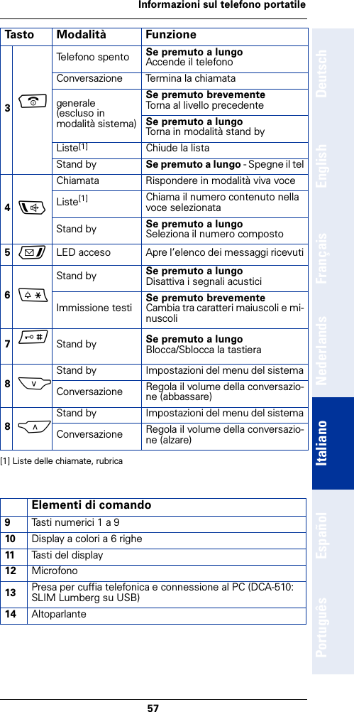 57Informazioni sul telefono portatileDeutschEnglishFrançaisNederlandsItalianoEspañolPortuguês3a Telefono spento Se premuto a lungoAccende il telefono Conversazione Termina la chiamatagenerale(escluso in modalità sistema)Se premuto brevementeTorna al livello precedenteSe premuto a lungoTorna in modalità stand byListe[1] Chiude la listaStand by Se premuto a lungo - Spegne il tel4dChiamata Rispondere in modalità viva voceListe[1] Chiama il numero contenuto nella voce selezionataStand by Se premuto a lungoSeleziona il numero composto5f  LED acceso Apre l’elenco dei messaggi ricevuti6*Stand by Se premuto a lungoDisattiva i segnali acusticiImmissione testi Se premuto brevementeCambia tra caratteri maiuscoli e mi-nuscoli7# Stand by Se premuto a lungoBlocca/Sblocca la tastiera8SStand by Impostazioni del menu del sistemaConversazione Regola il volume della conversazio-ne (abbassare)8CStand by Impostazioni del menu del sistemaConversazione Regola il volume della conversazio-ne (alzare)[1] Liste delle chiamate, rubricaElementi di comando9Tasti numerici 1 a 910 Display a colori a 6 righe11 Tasti del display12 Microfono13 Presa per cuffia telefonica e connessione al PC (DCA-510: SLIM Lumberg su USB)14 AltoparlanteTasto Modalità Funzione